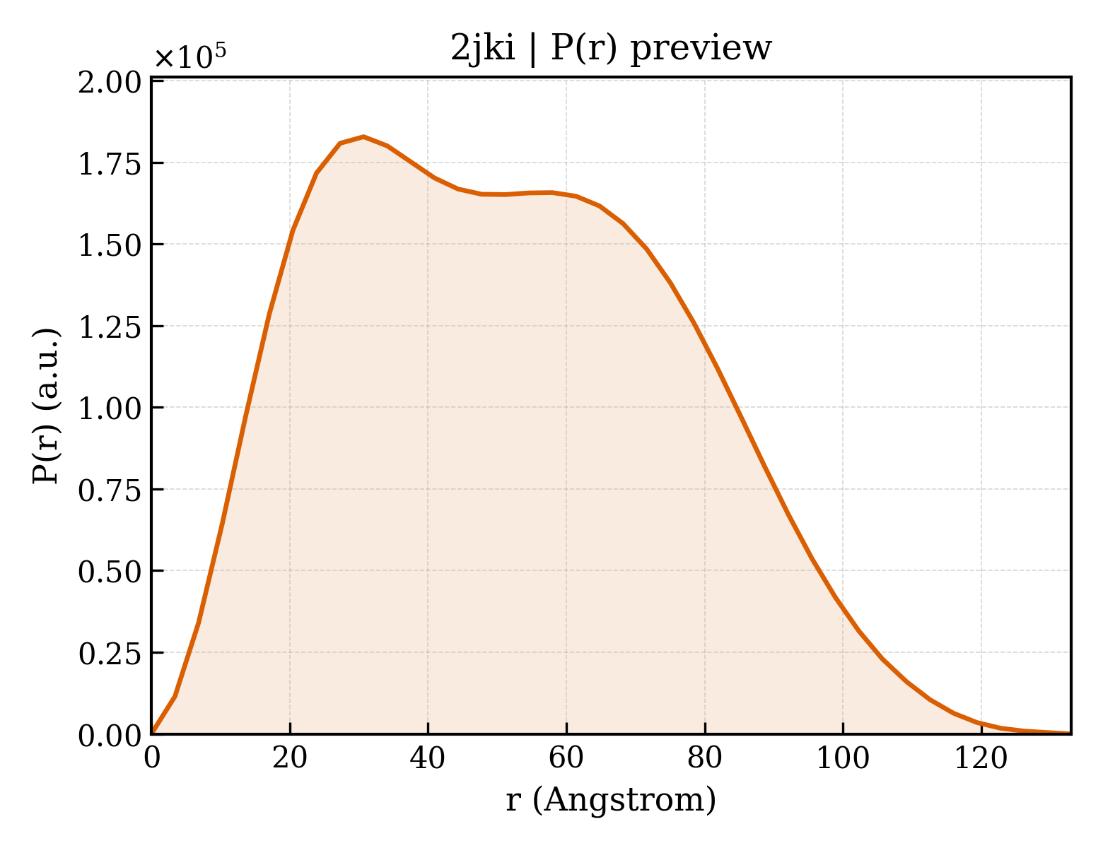 P(r) distribution for 2jki
