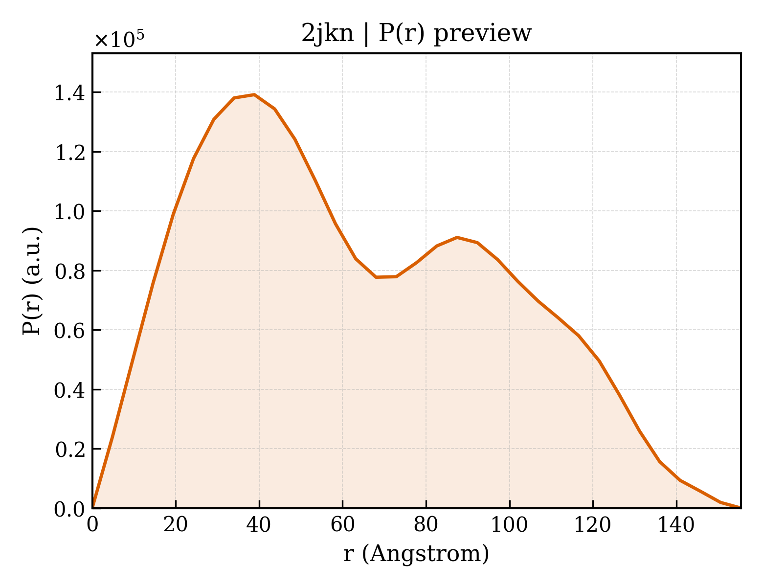 P(r) distribution for 2jkn