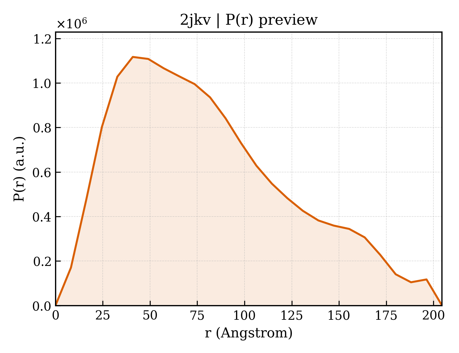 P(r) distribution for 2jkv