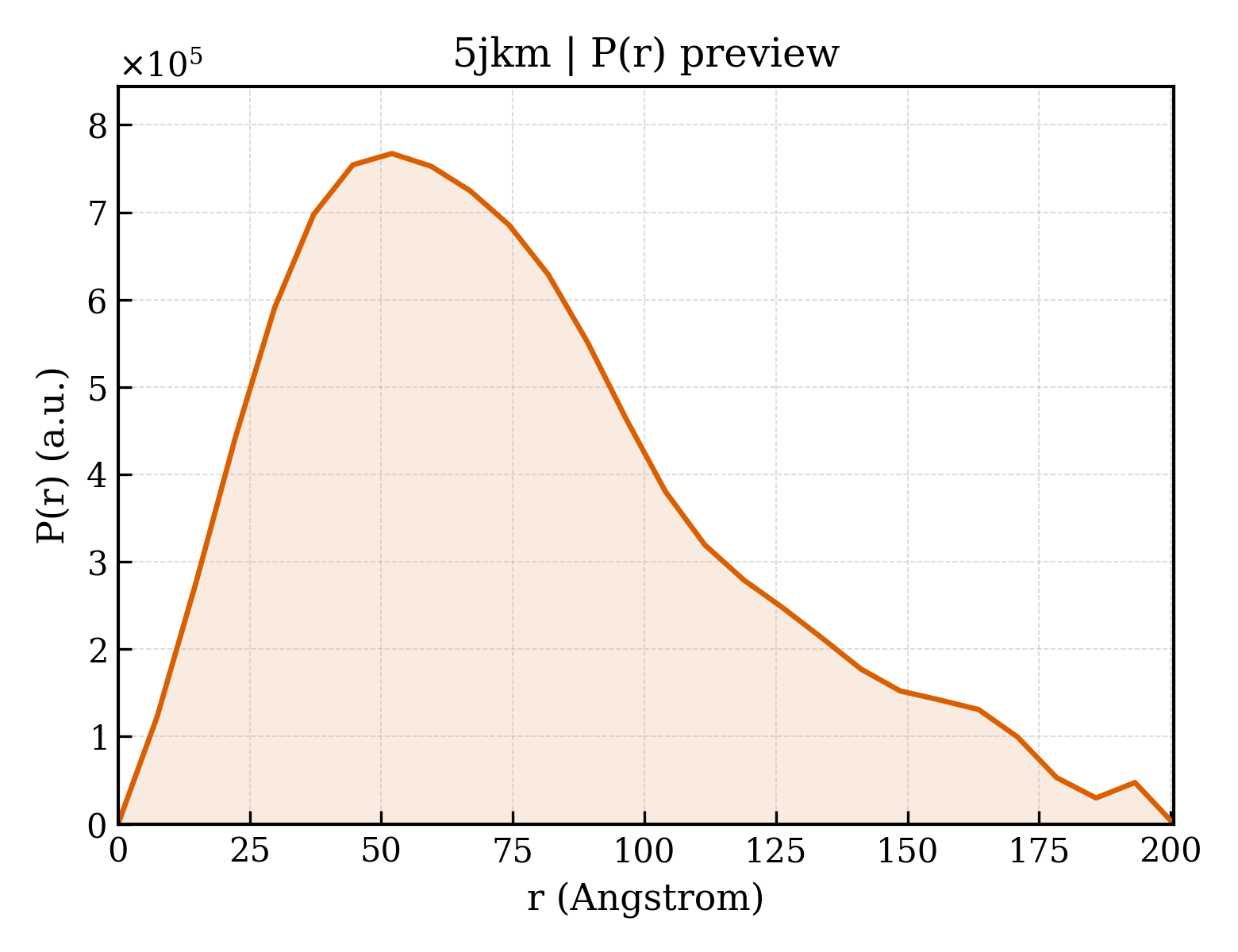 P(r) distribution for 5jkm