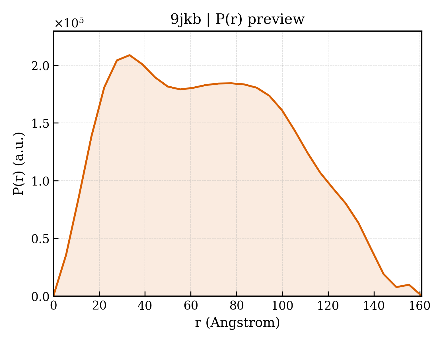 P(r) distribution for 9jkb
