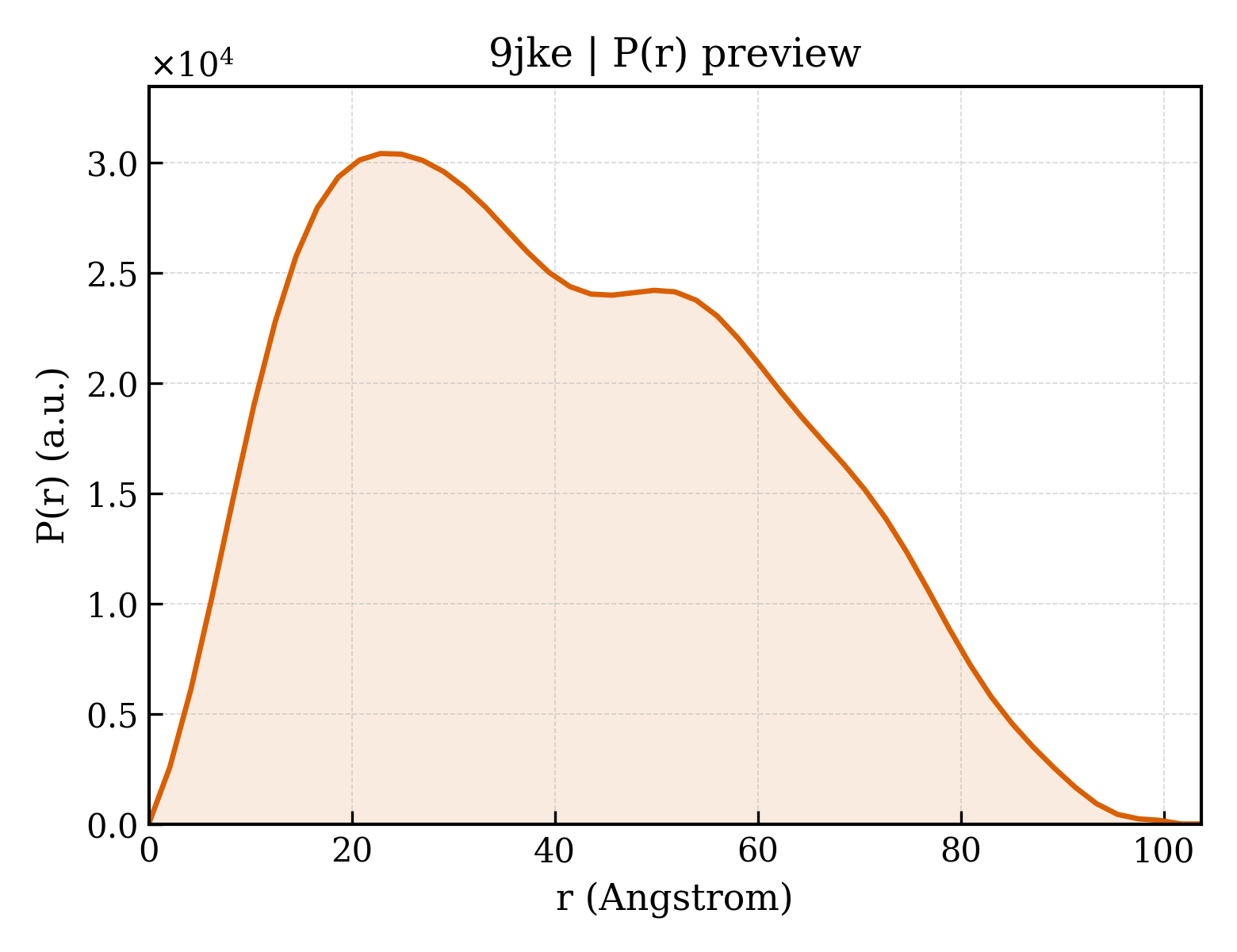 P(r) distribution for 9jke