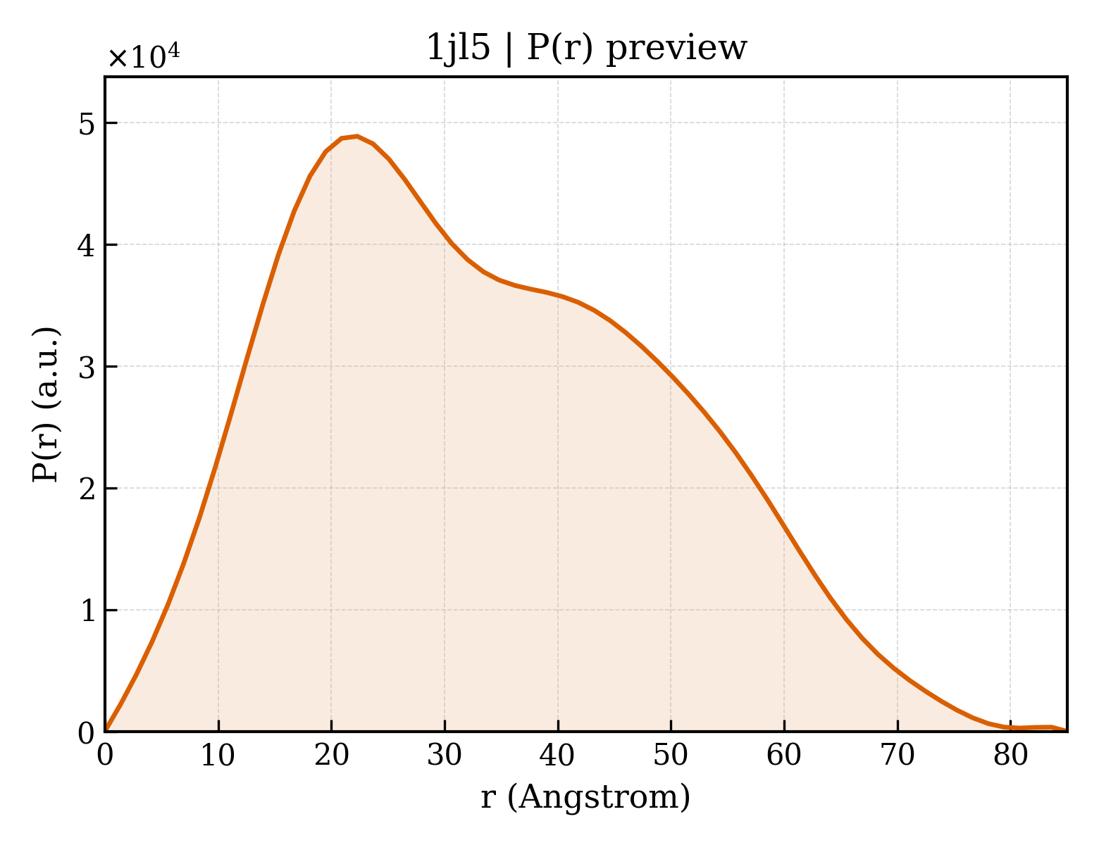 P(r) distribution for 1jl5