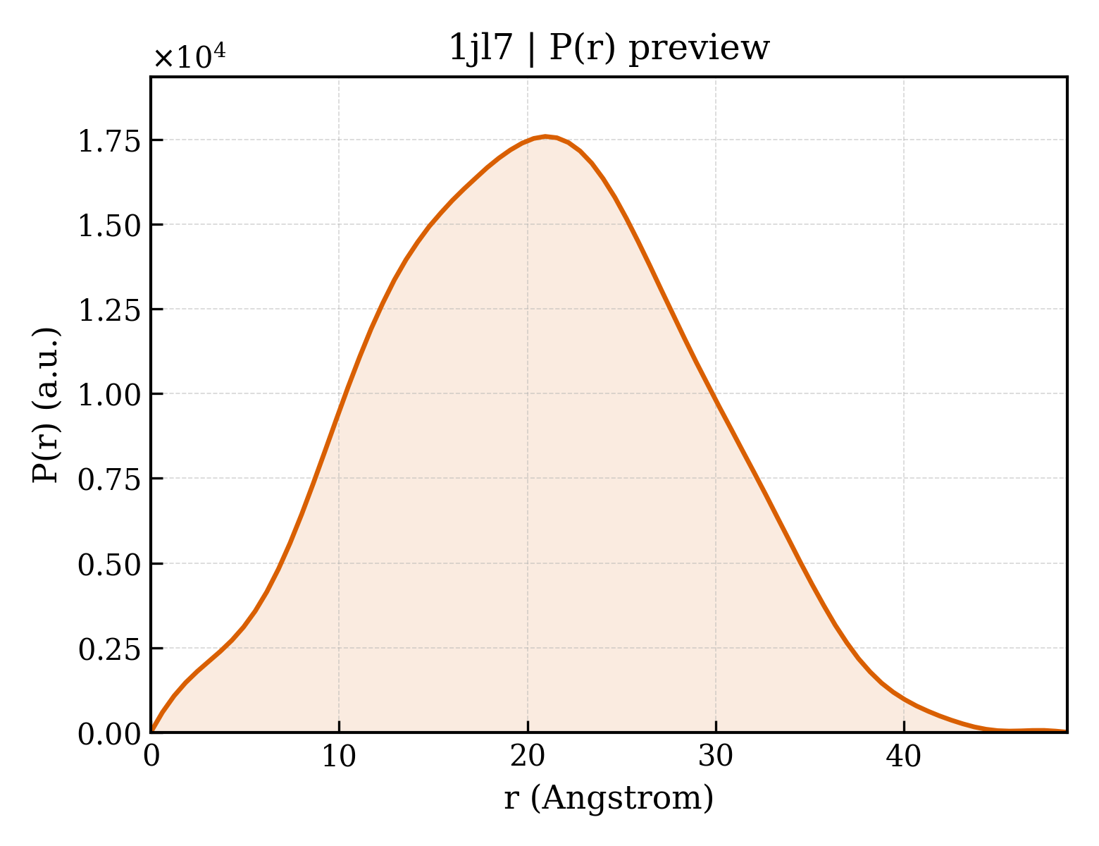 P(r) distribution for 1jl7