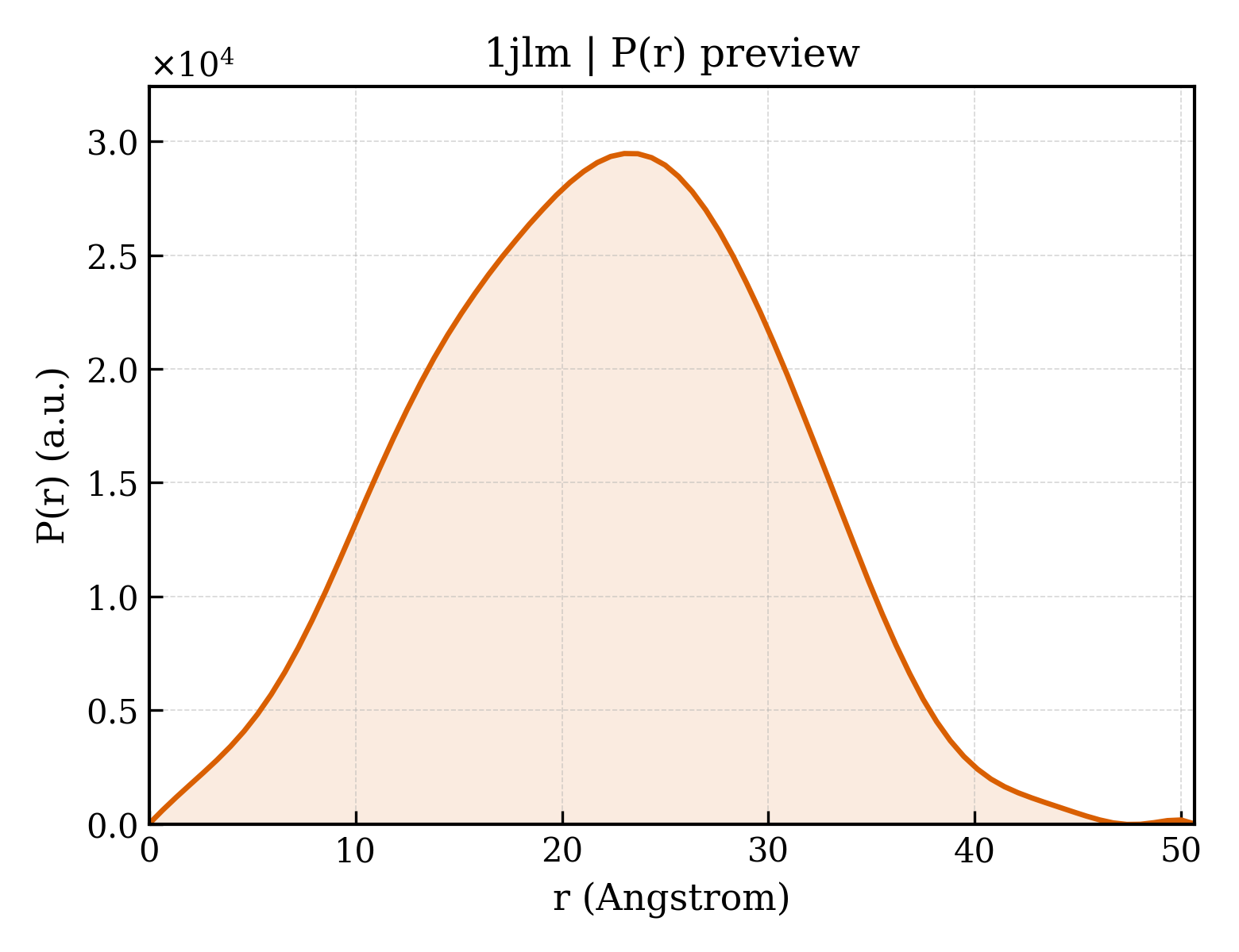 P(r) distribution for 1jlm
