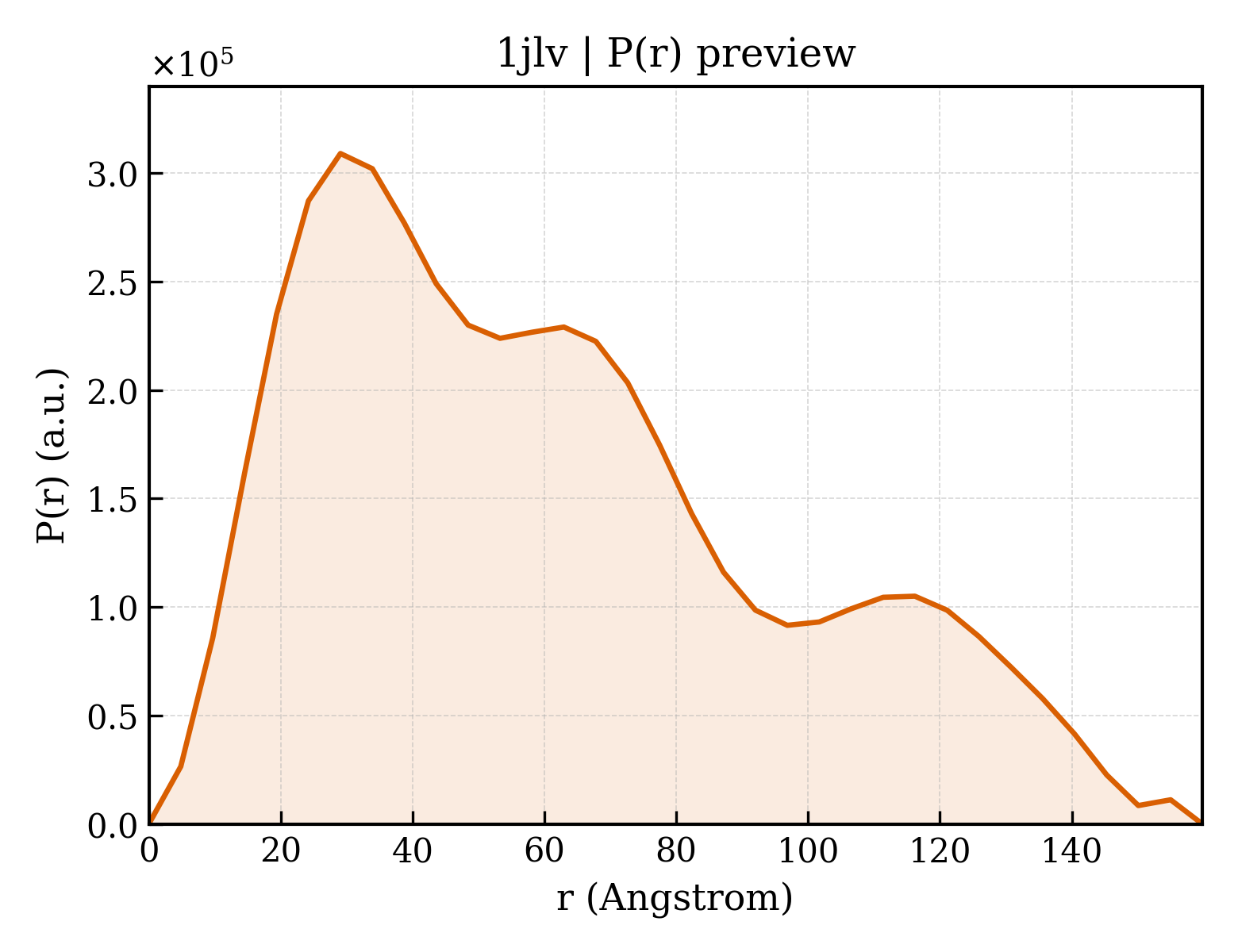 P(r) distribution for 1jlv