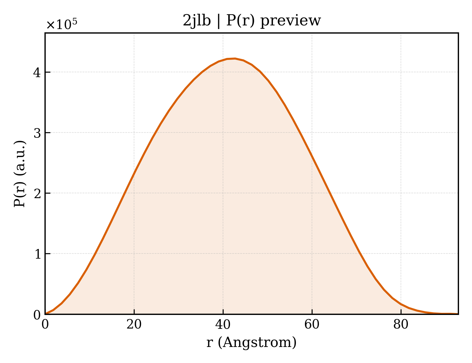 P(r) distribution for 2jlb