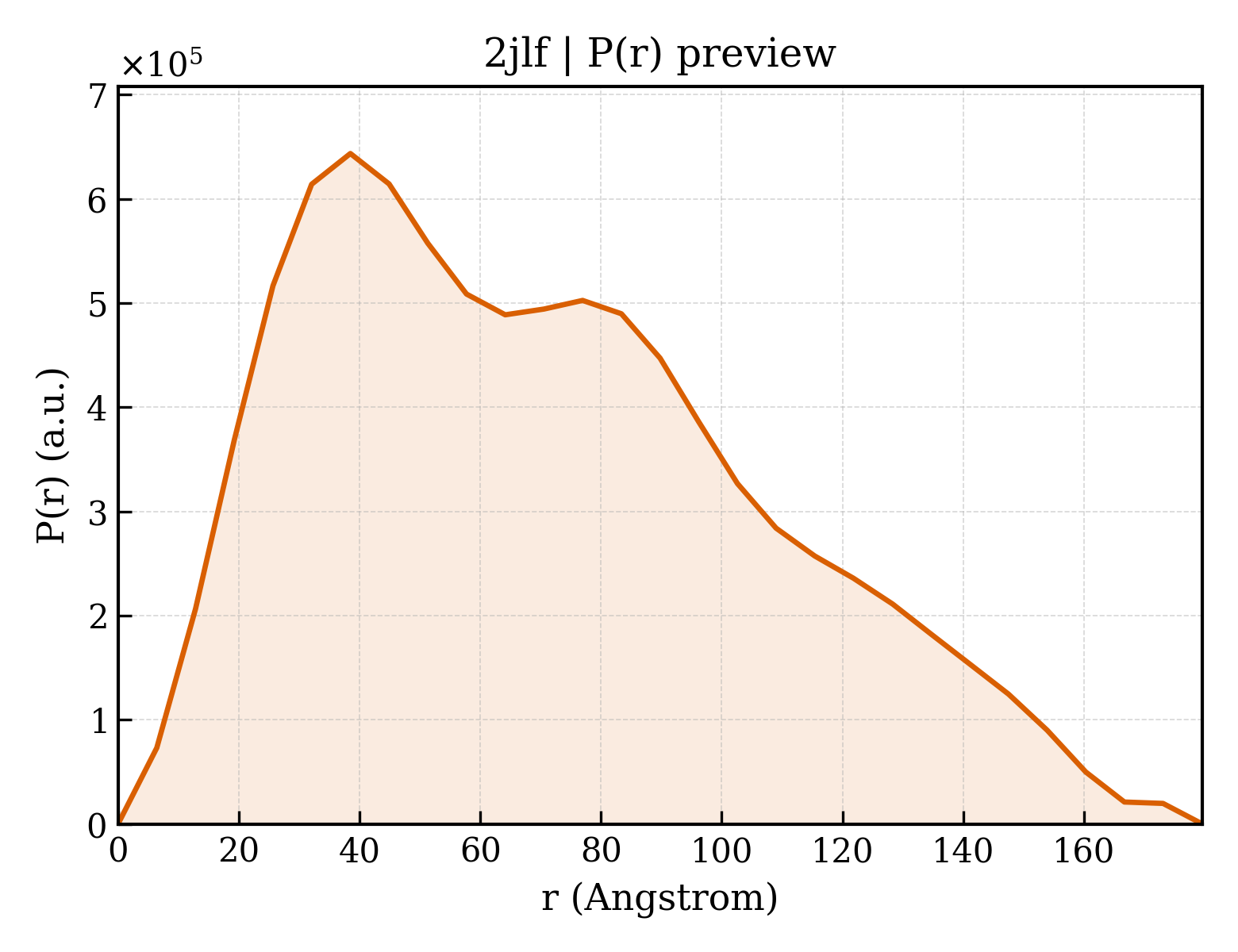 P(r) distribution for 2jlf