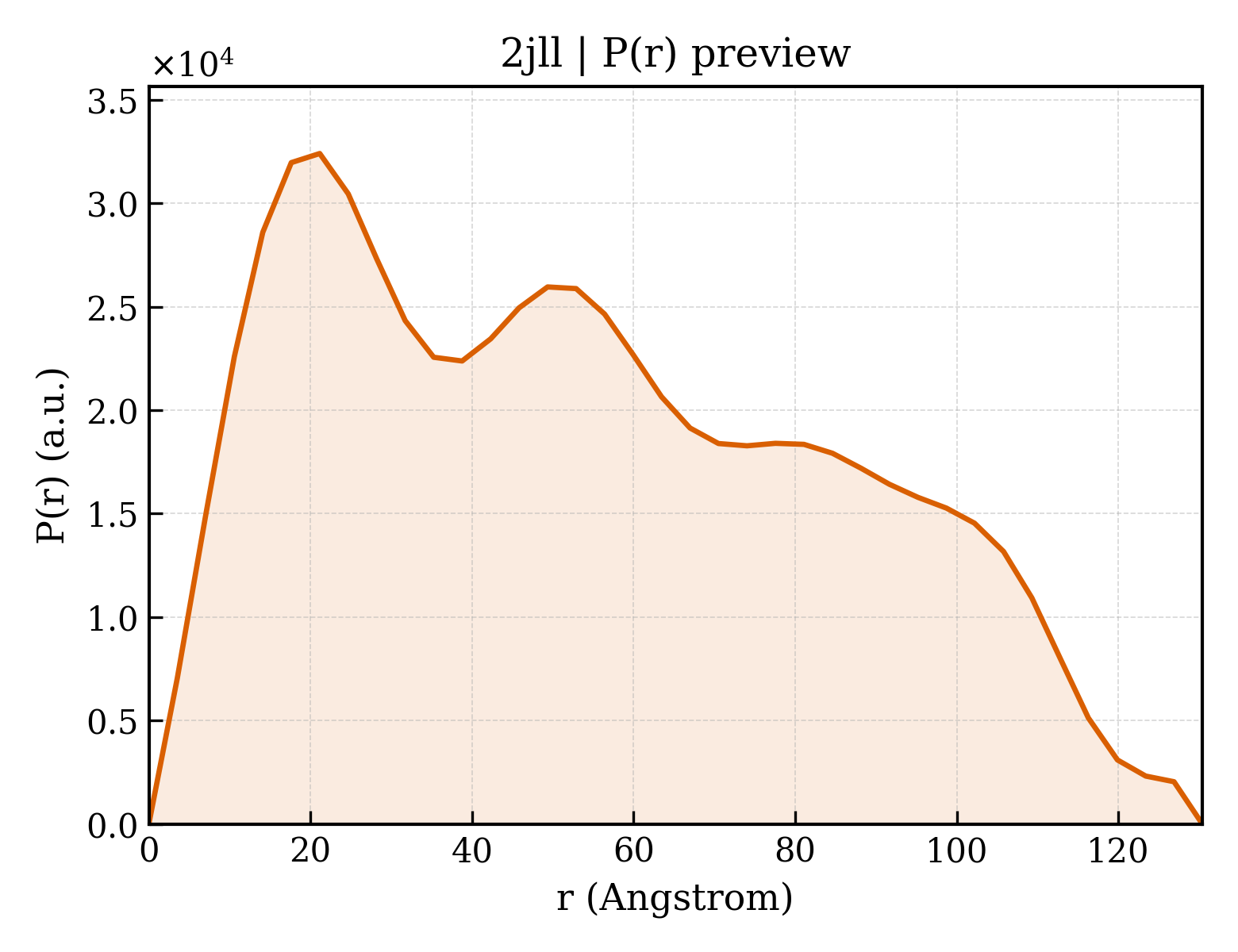 P(r) distribution for 2jll