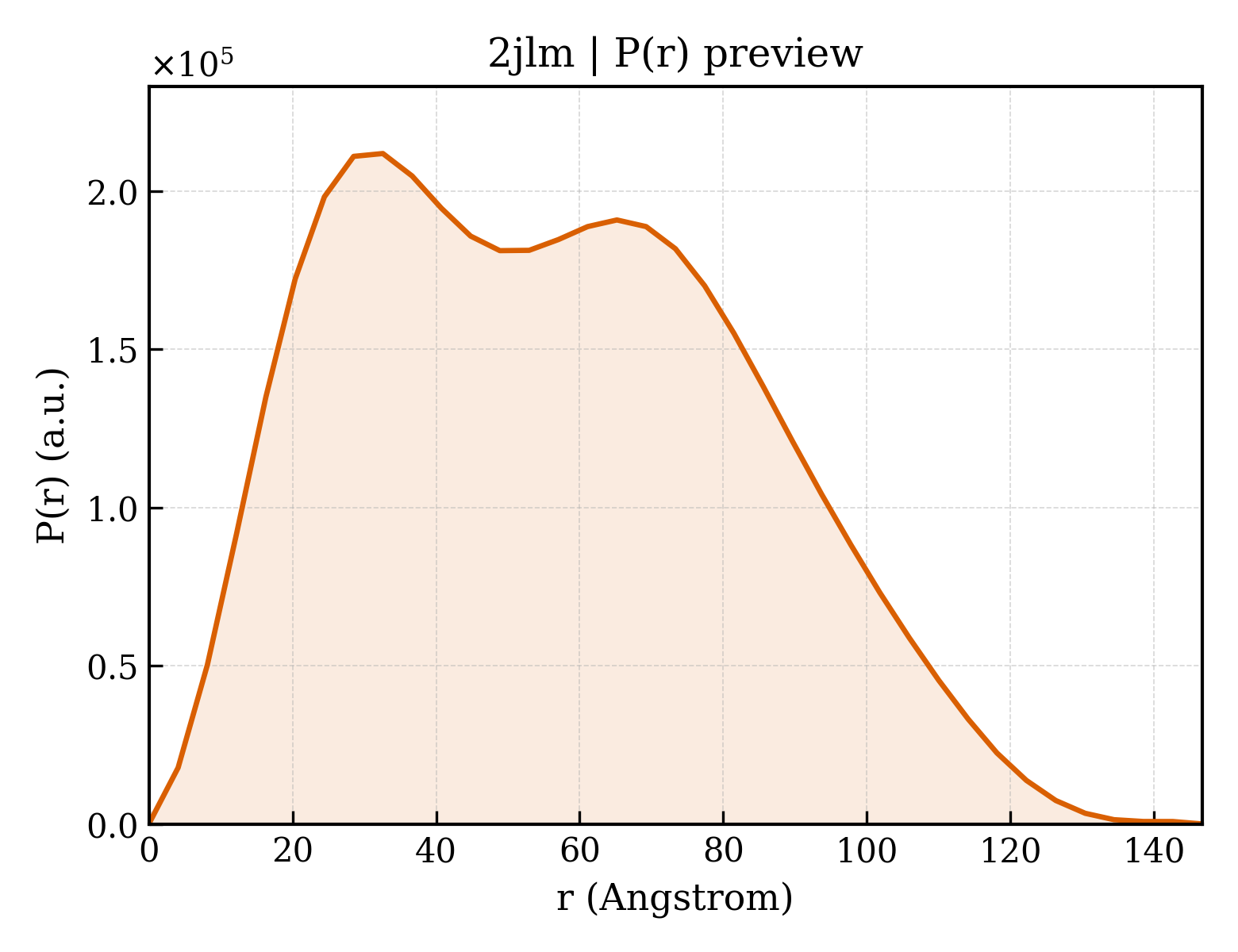 P(r) distribution for 2jlm