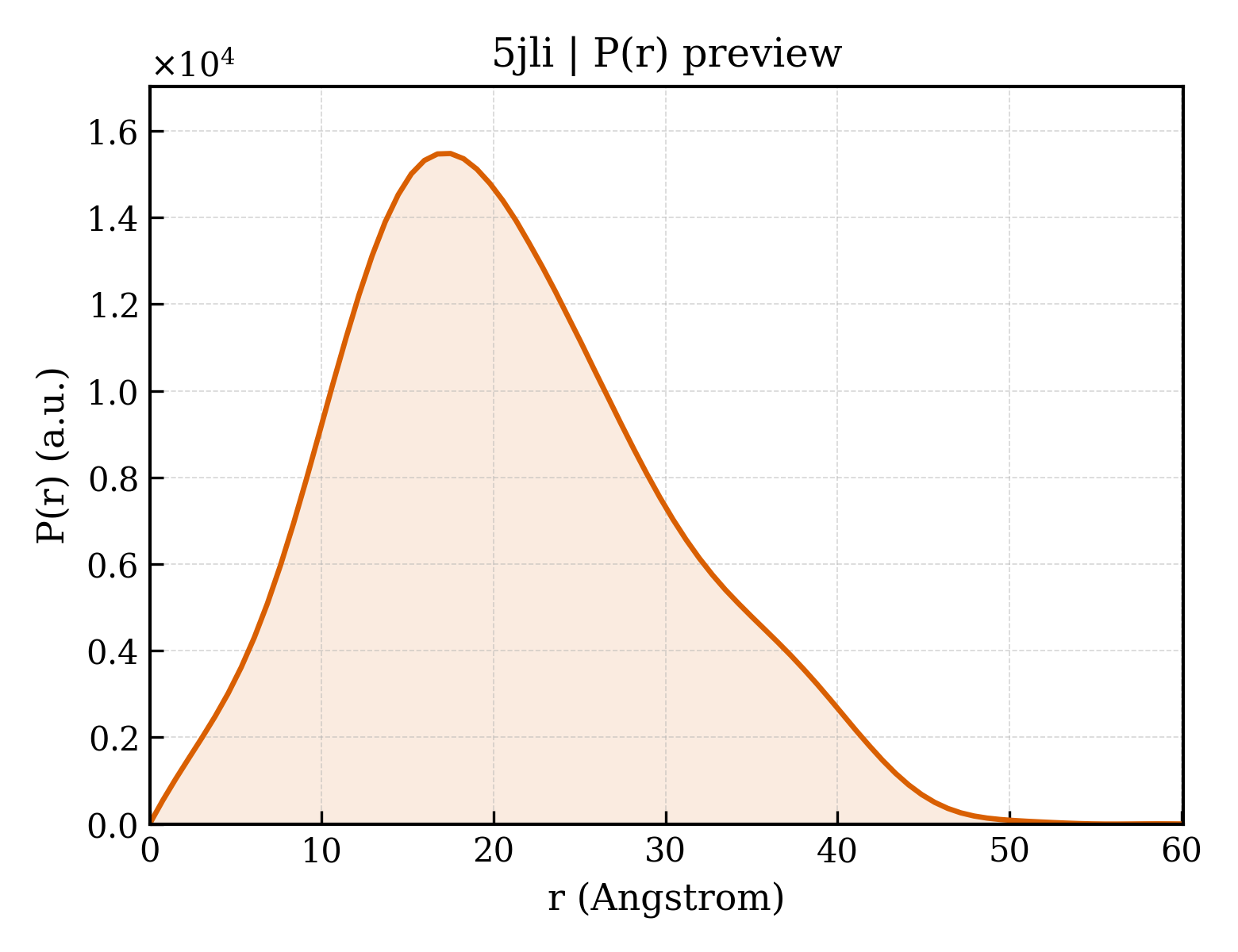 P(r) distribution for 5jli