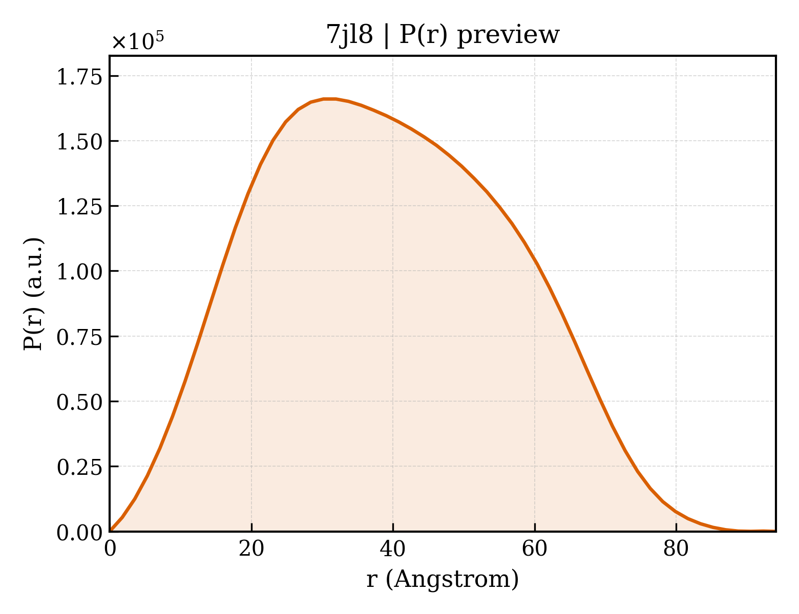 P(r) distribution for 7jl8