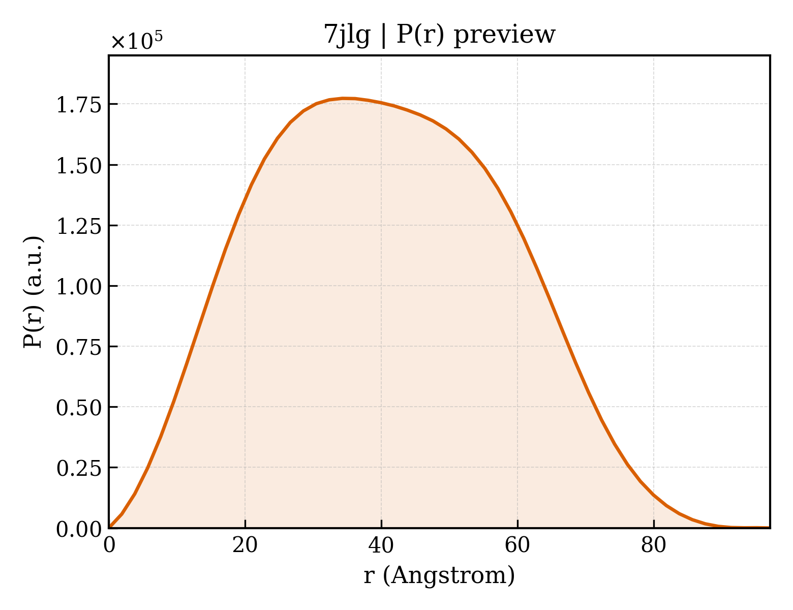 P(r) distribution for 7jlg