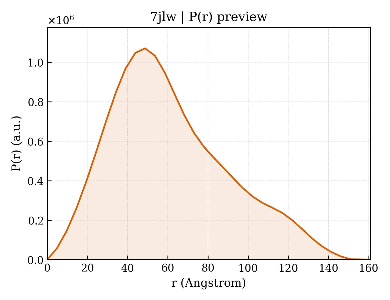 P(r) distribution for 7jlw
