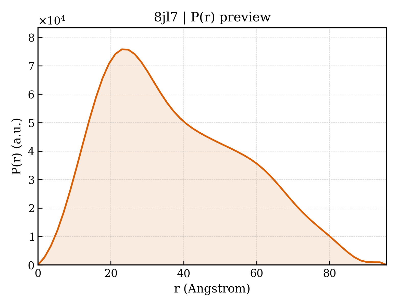 P(r) distribution for 8jl7