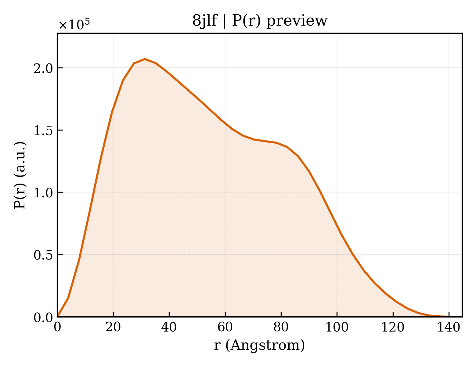 P(r) distribution for 8jlf