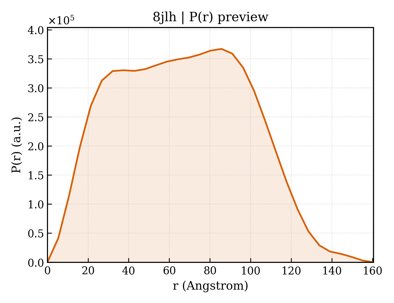 P(r) distribution for 8jlh