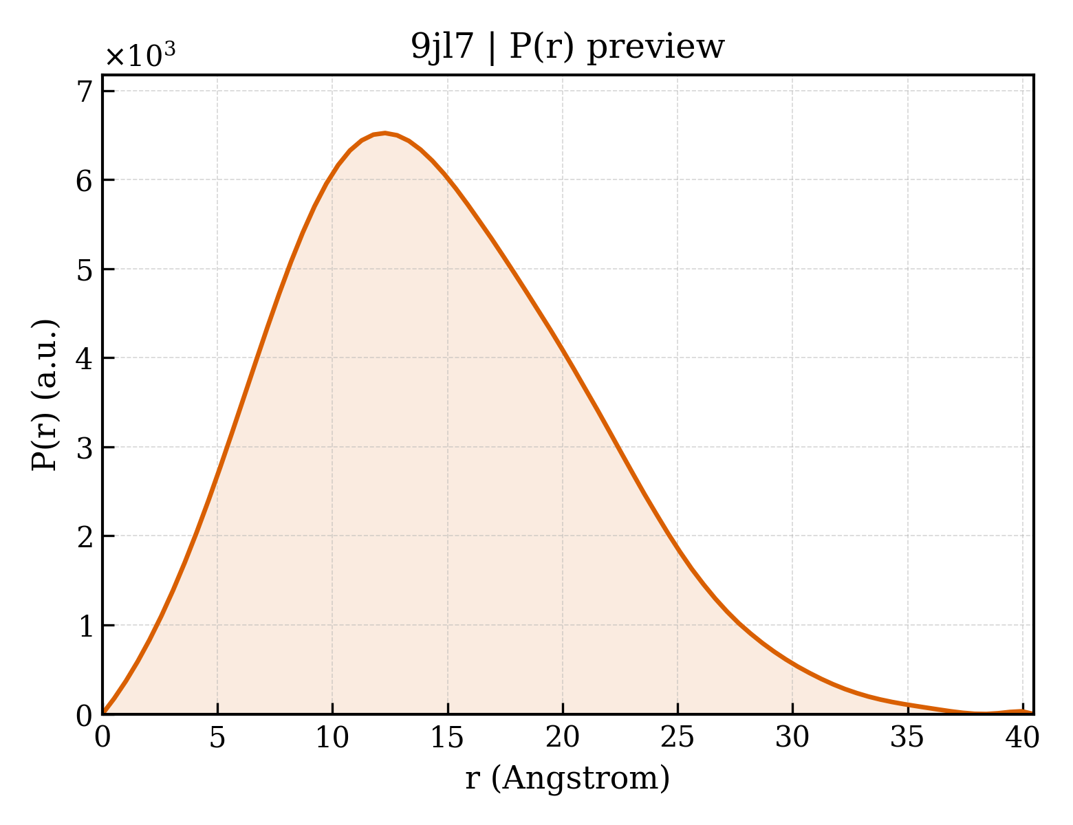 P(r) distribution for 9jl7