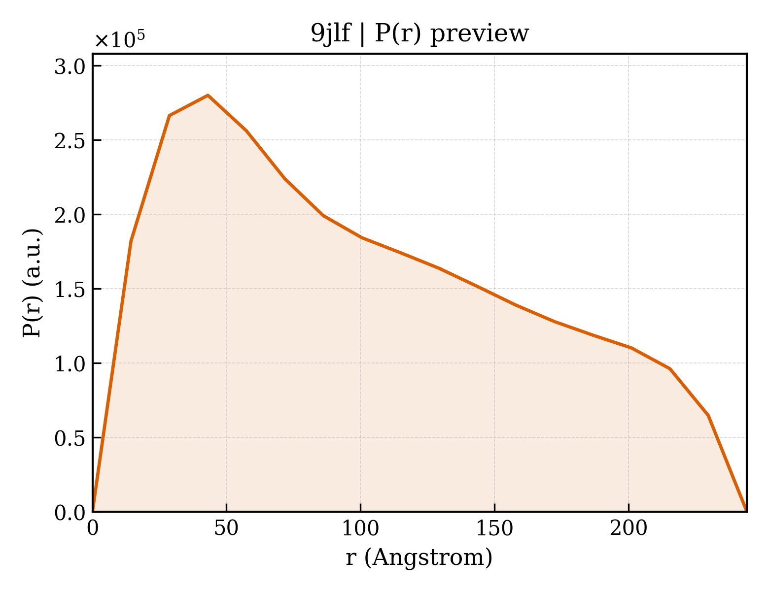 P(r) distribution for 9jlf