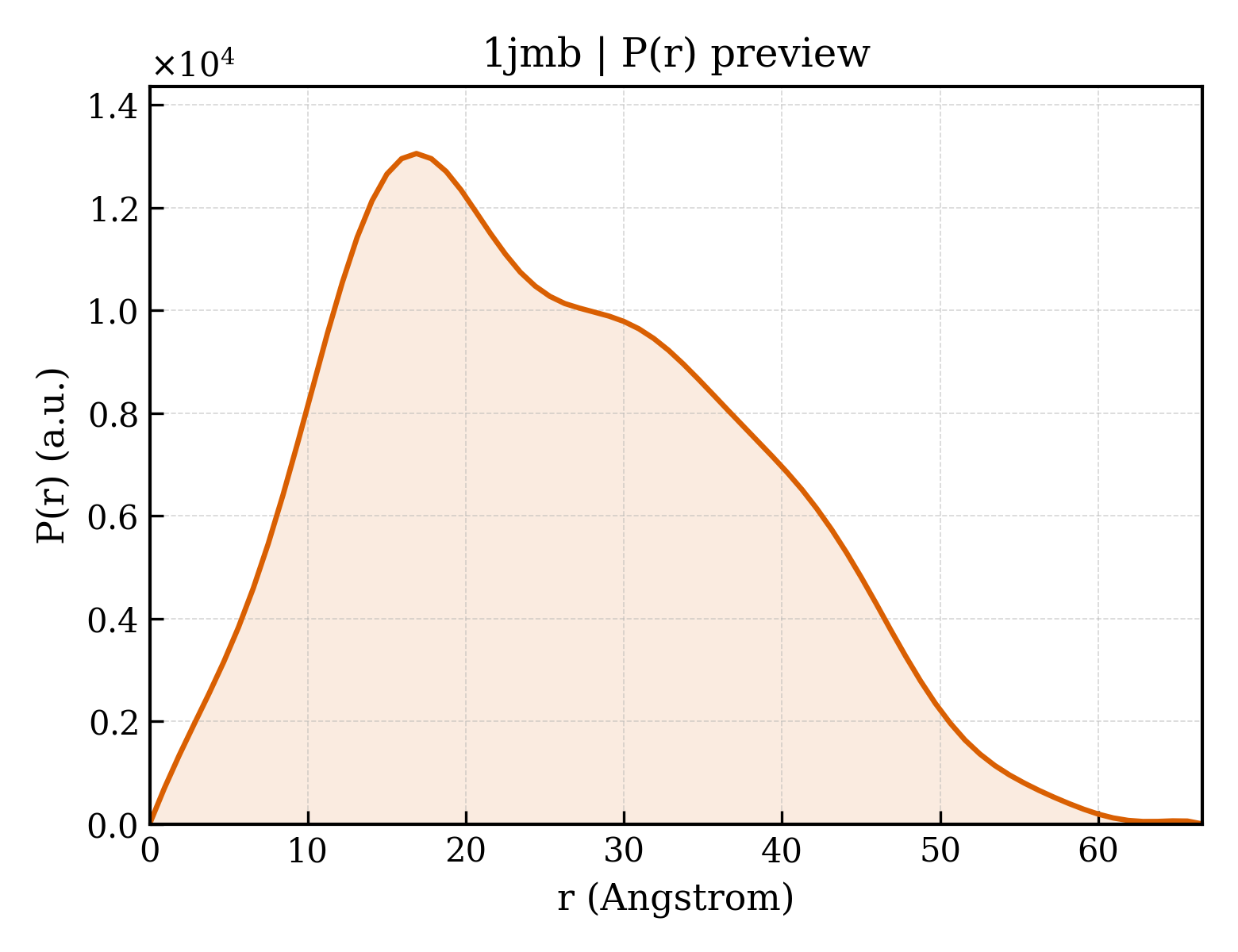 P(r) distribution for 1jmb