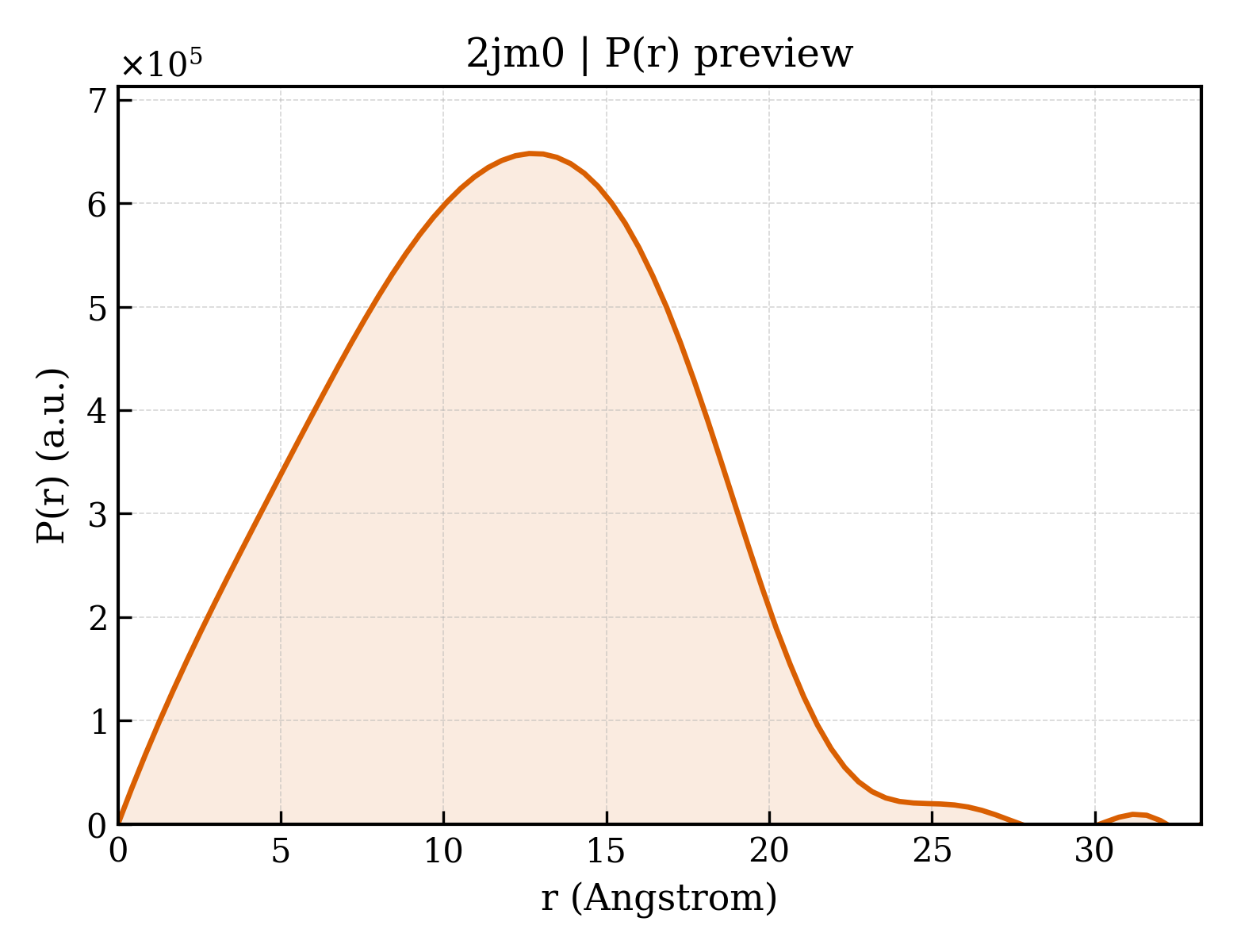 P(r) distribution for 2jm0