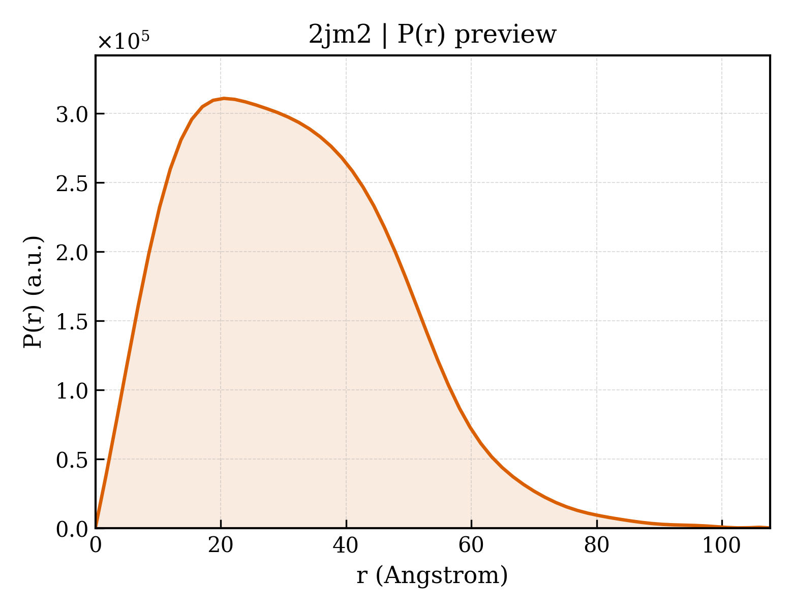 P(r) distribution for 2jm2