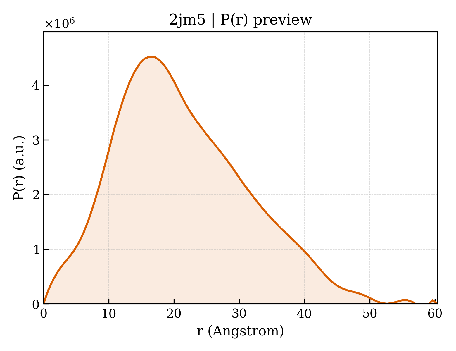 P(r) distribution for 2jm5