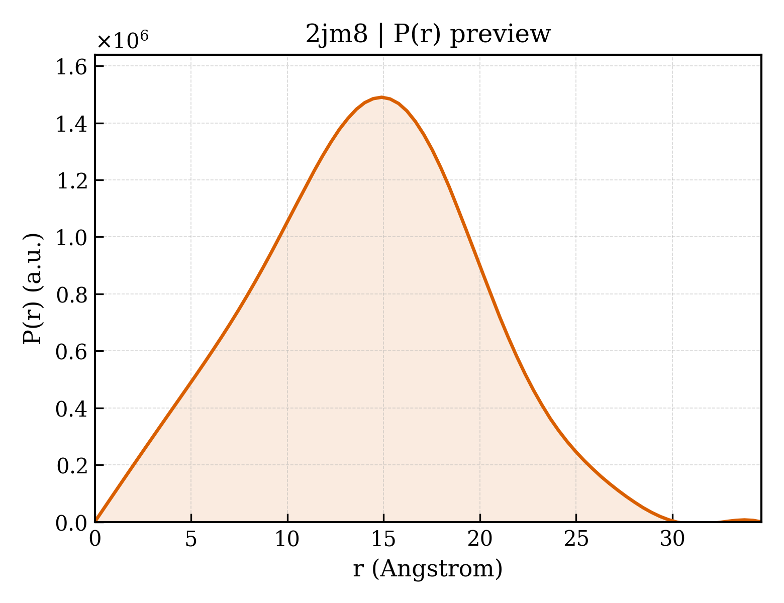 P(r) distribution for 2jm8