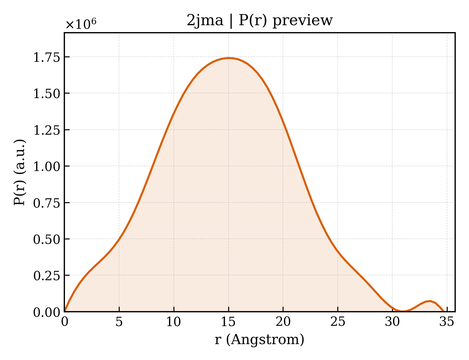 P(r) distribution for 2jma