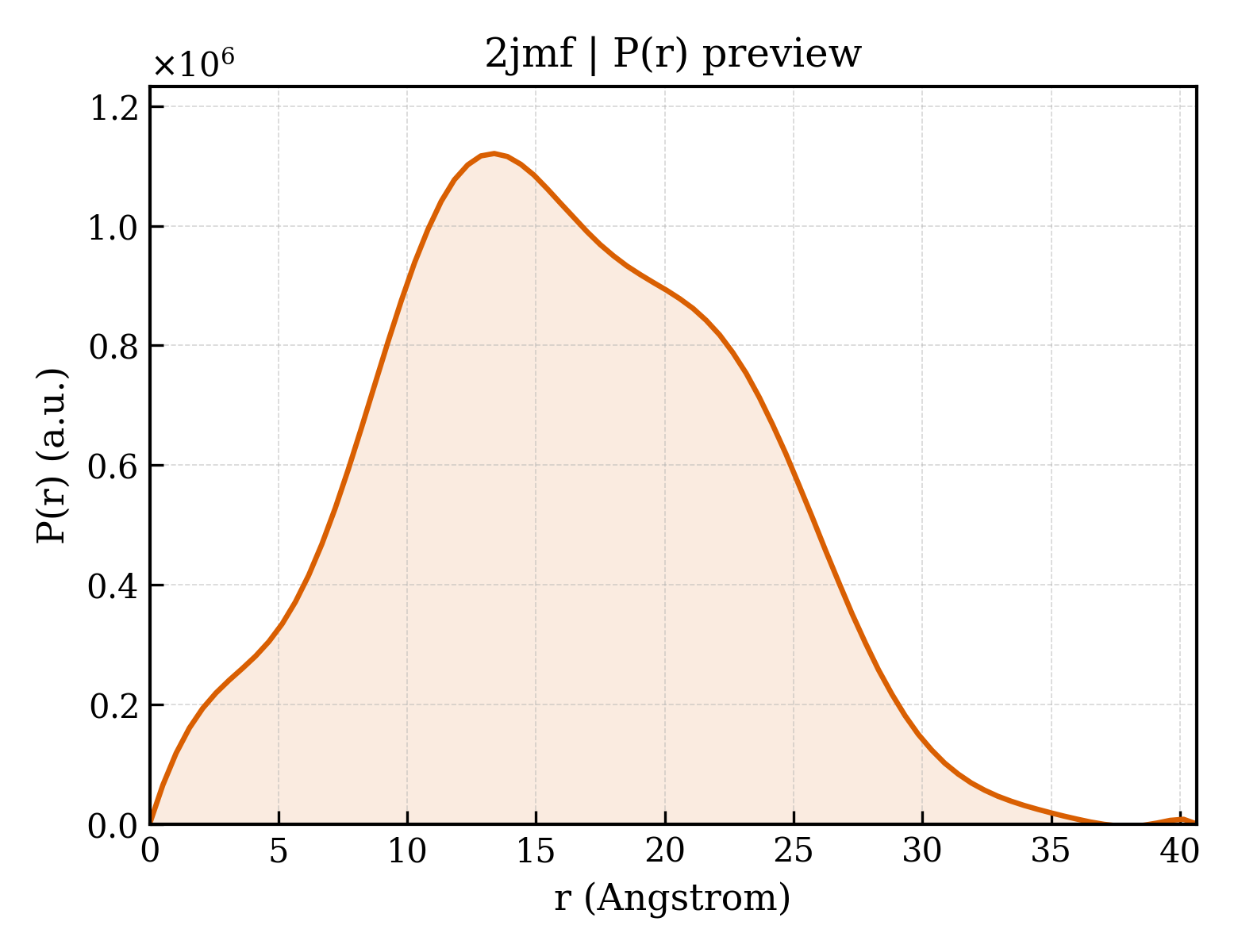 P(r) distribution for 2jmf