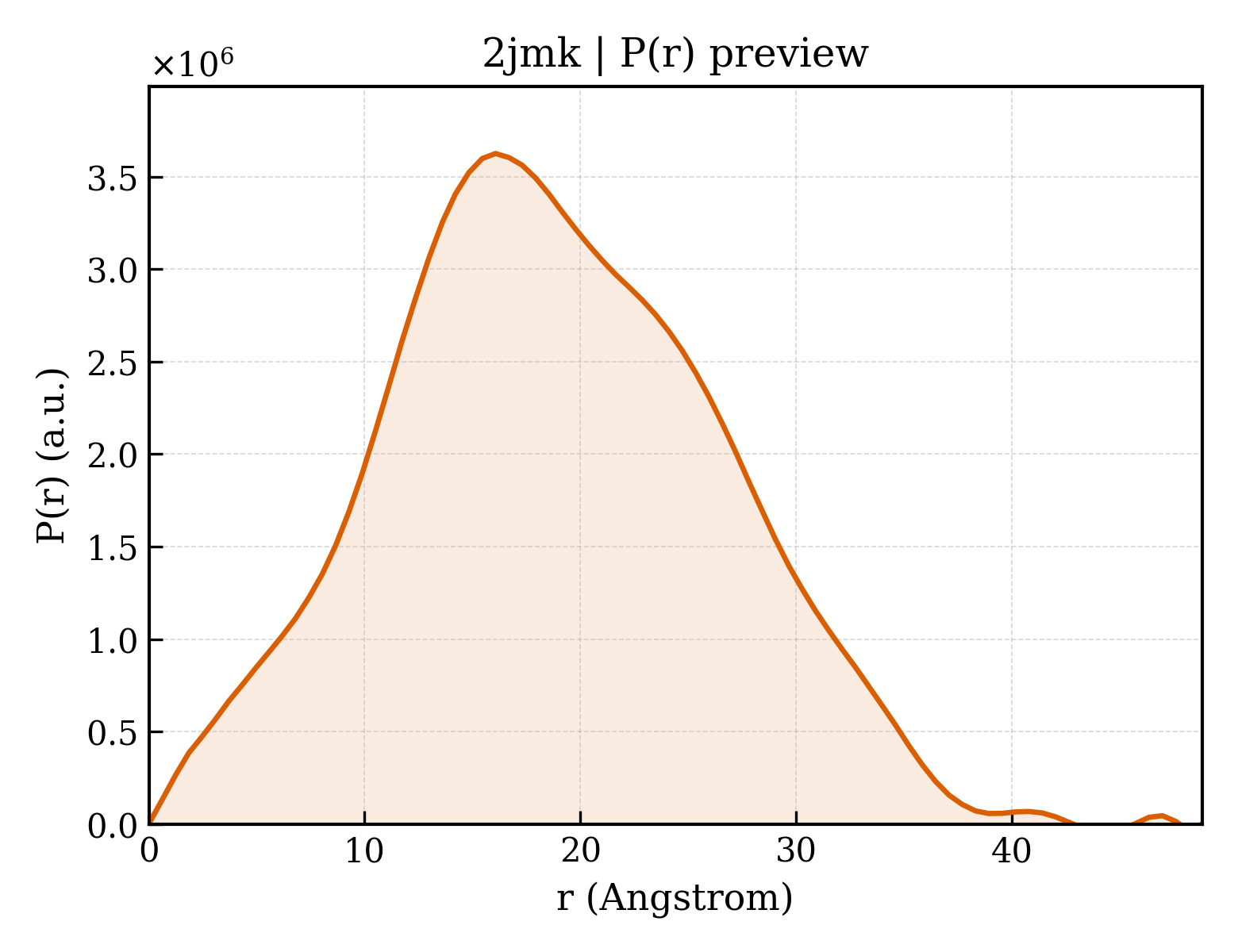 P(r) distribution for 2jmk