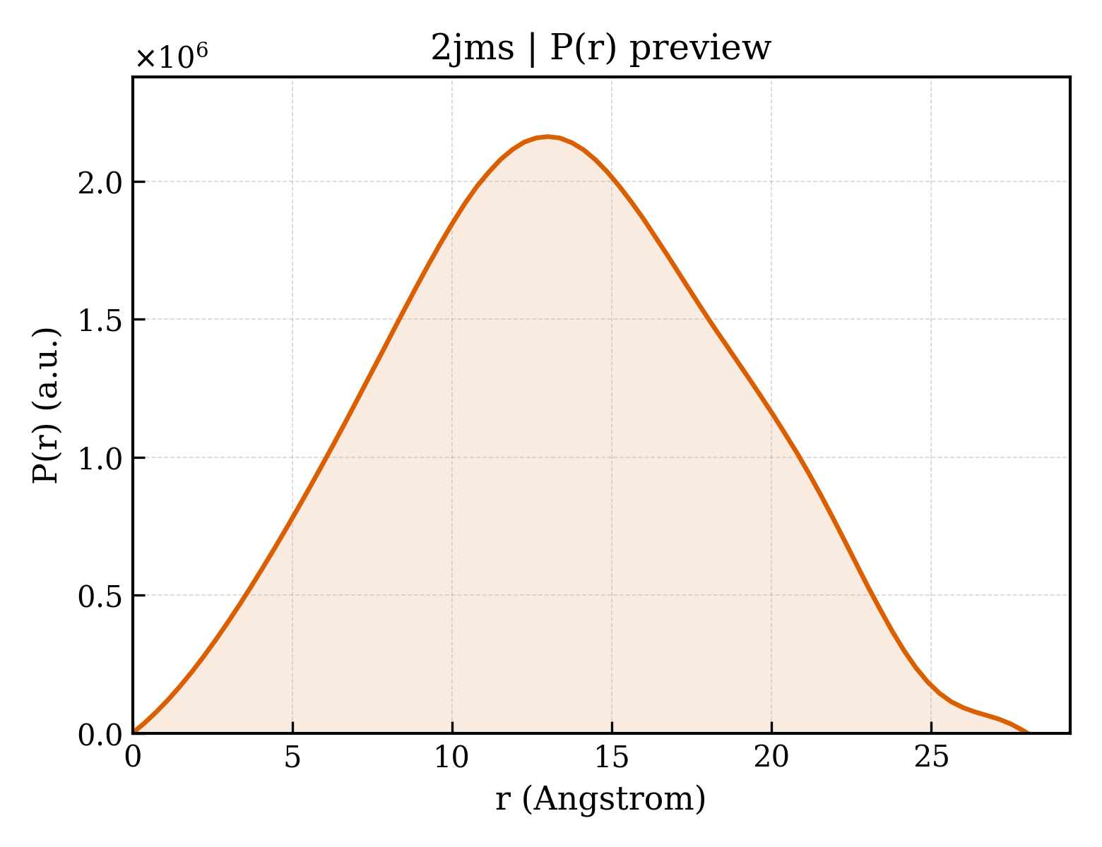 P(r) distribution for 2jms