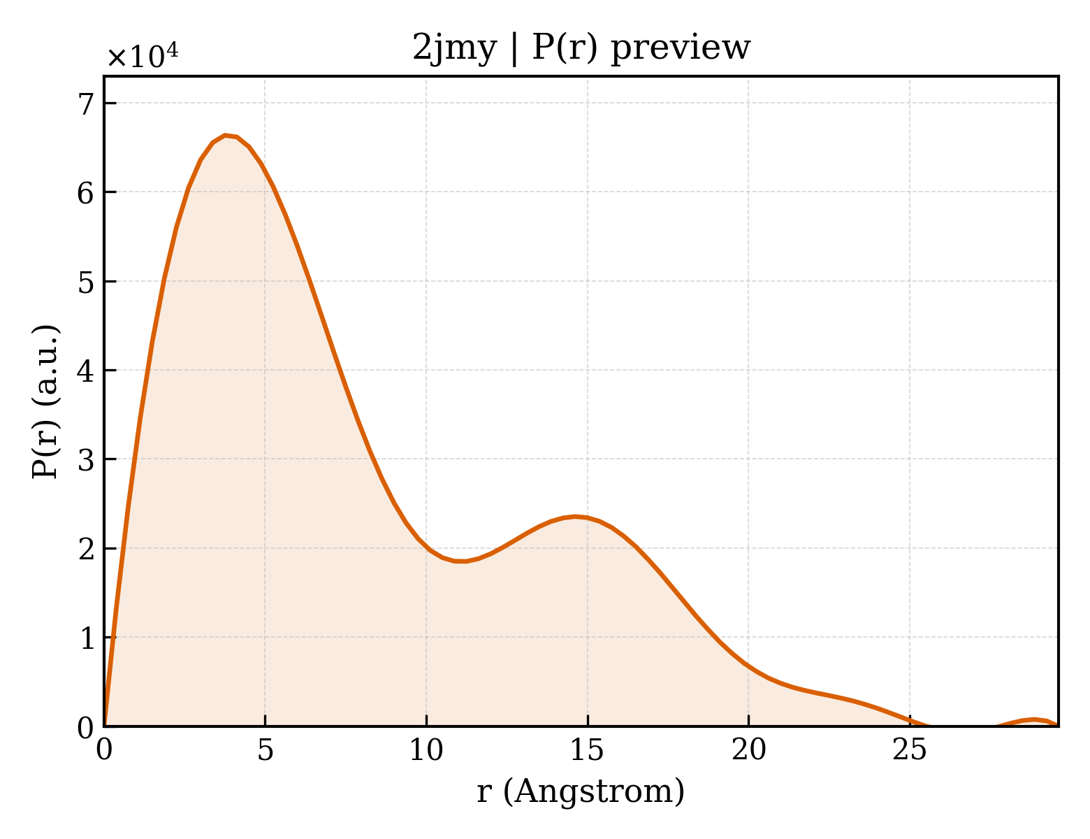 P(r) distribution for 2jmy