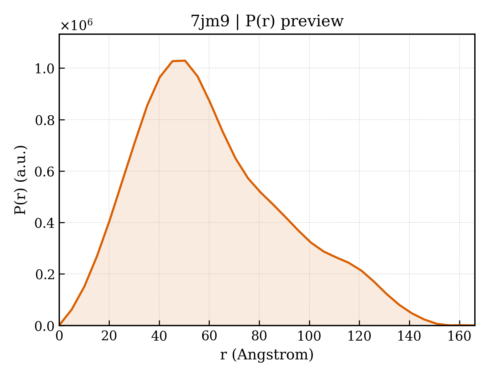 P(r) distribution for 7jm9