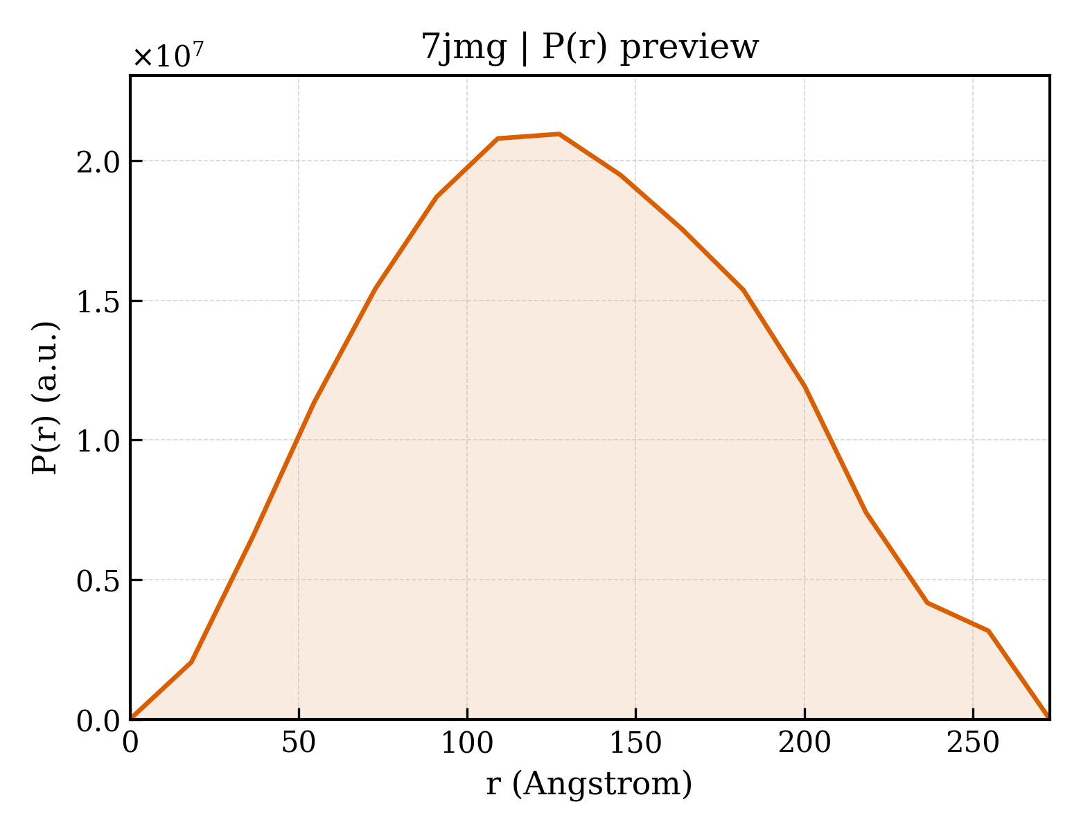 P(r) distribution for 7jmg