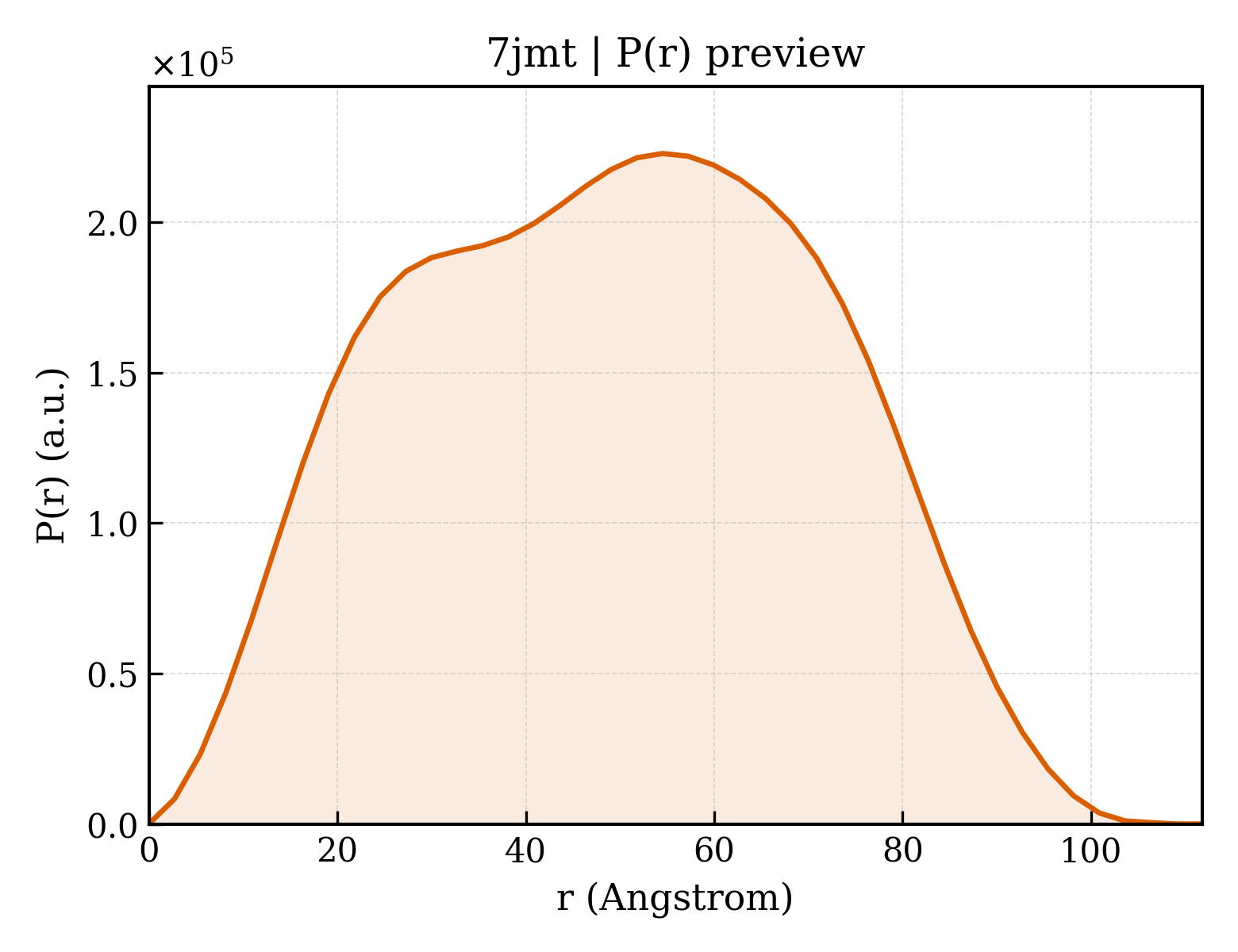 P(r) distribution for 7jmt