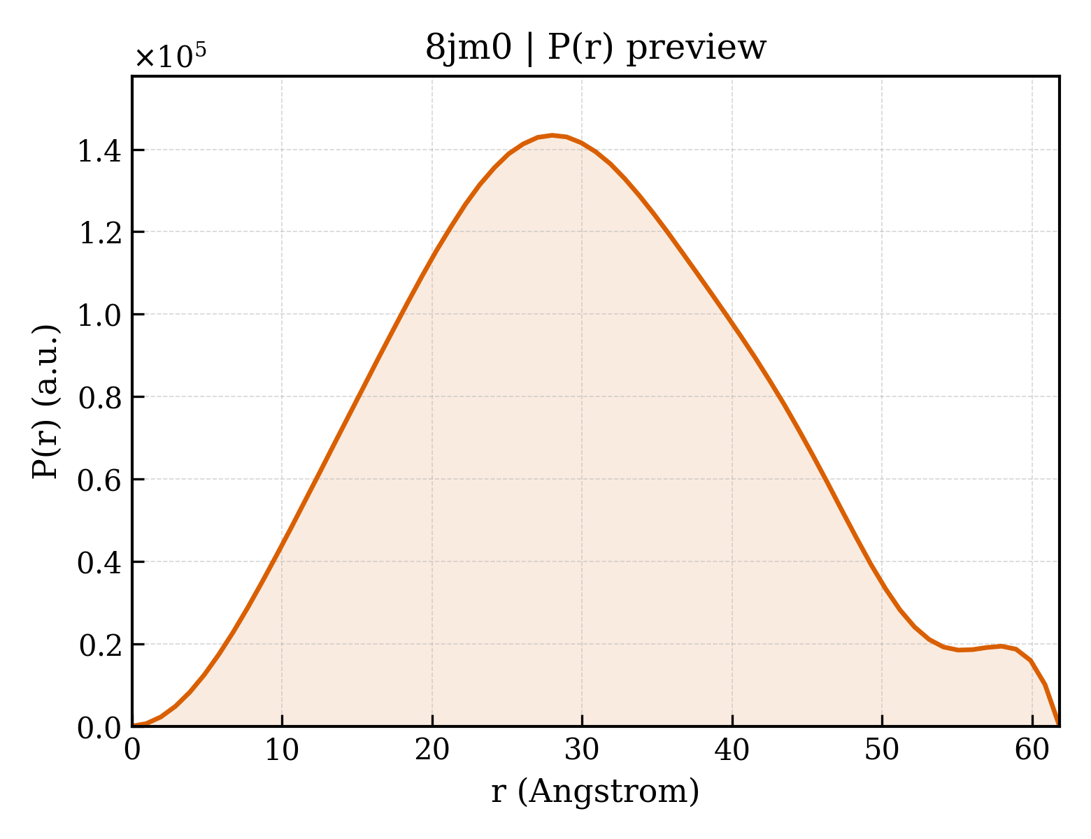 P(r) distribution for 8jm0