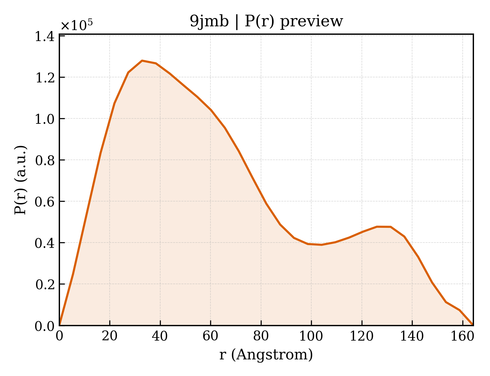P(r) distribution for 9jmb