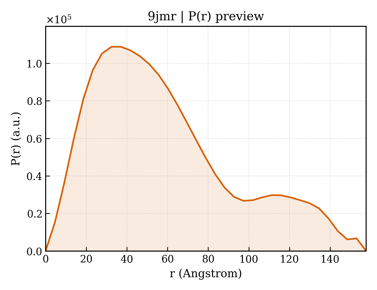 P(r) distribution for 9jmr