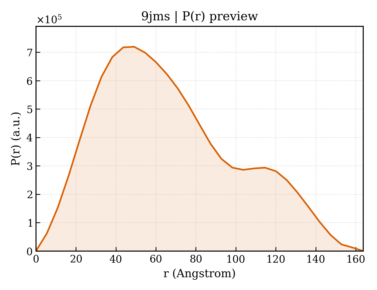 P(r) distribution for 9jms