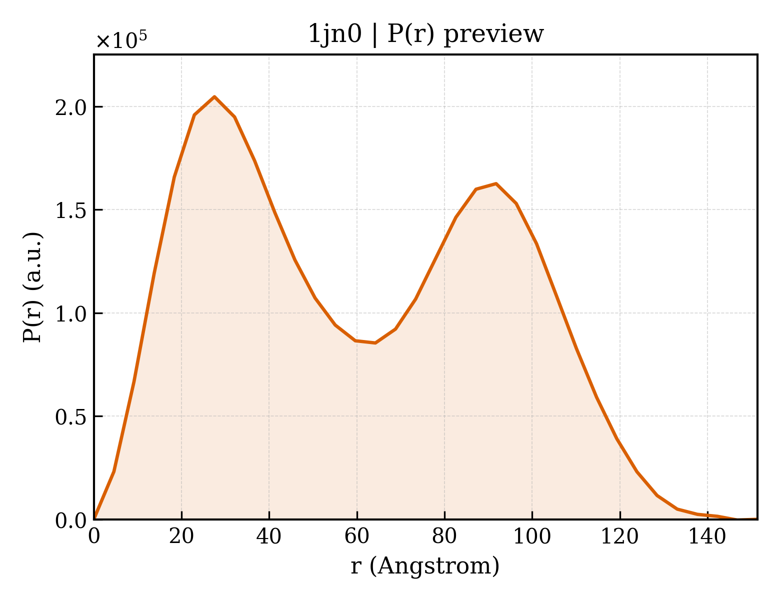 P(r) distribution for 1jn0