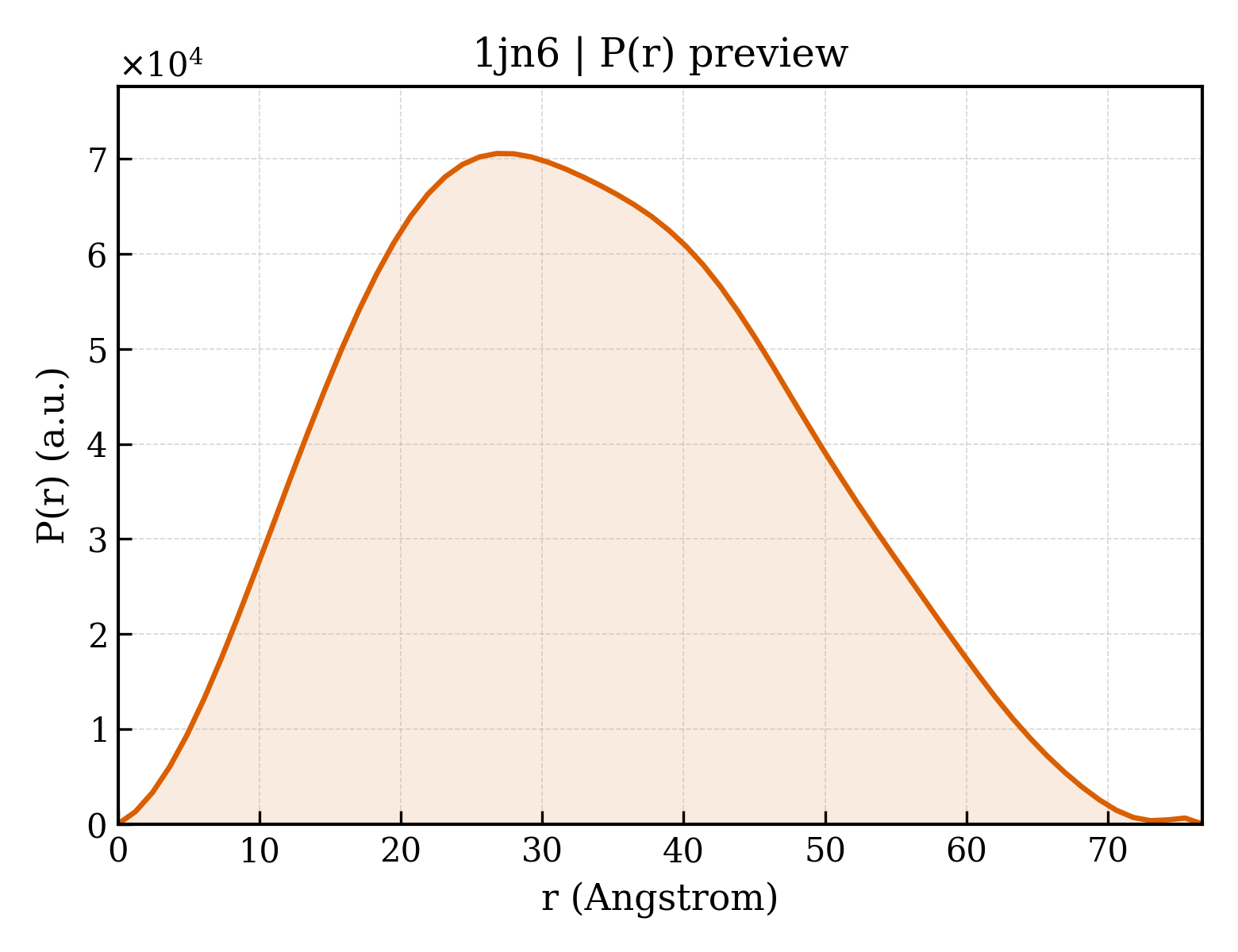 P(r) distribution for 1jn6