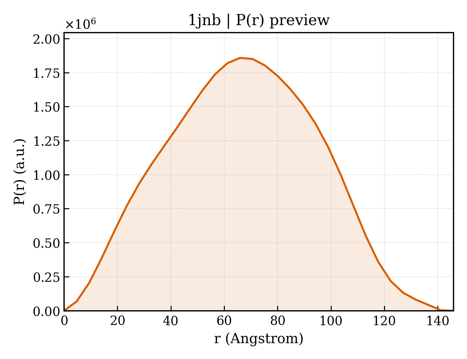 P(r) distribution for 1jnb