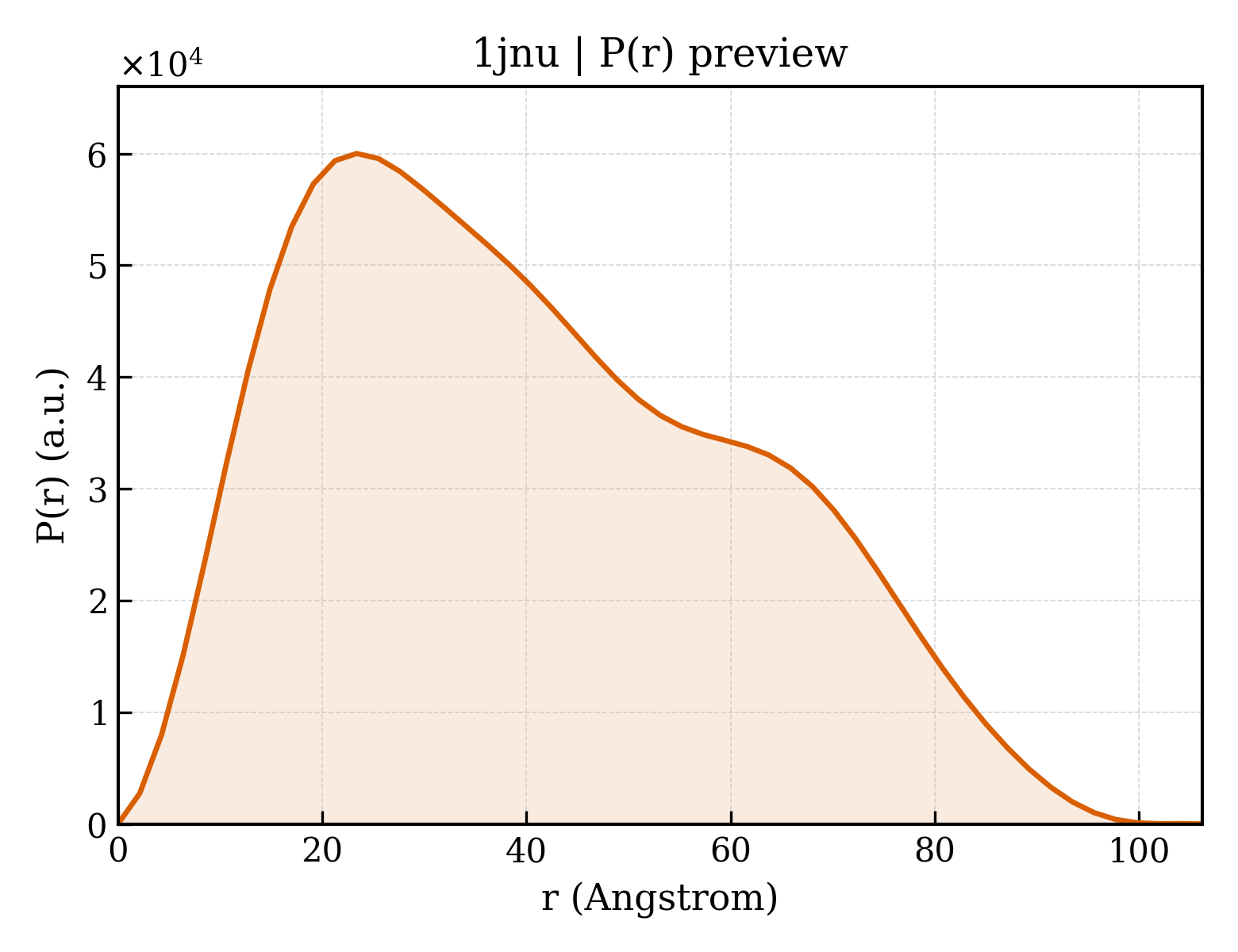 P(r) distribution for 1jnu