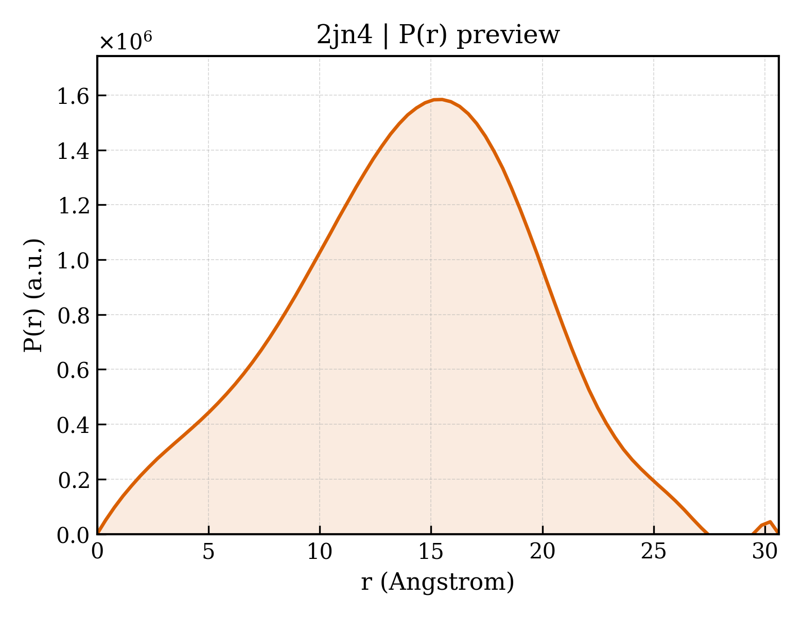 P(r) distribution for 2jn4