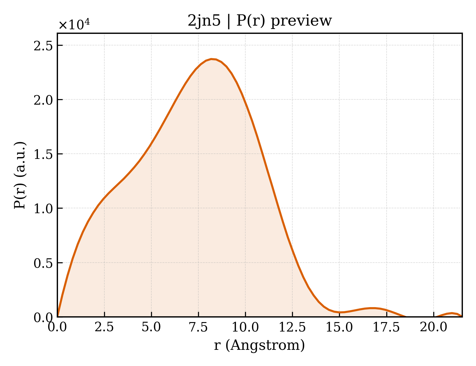 P(r) distribution for 2jn5
