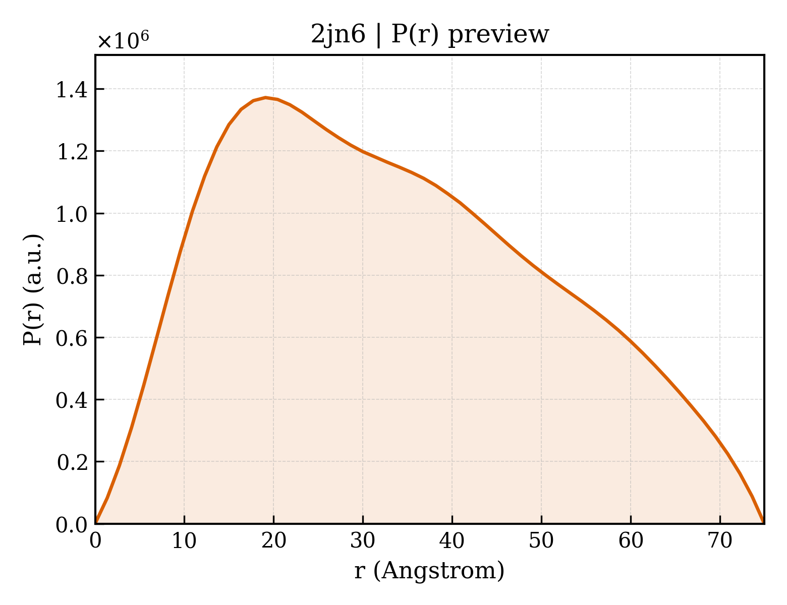 P(r) distribution for 2jn6