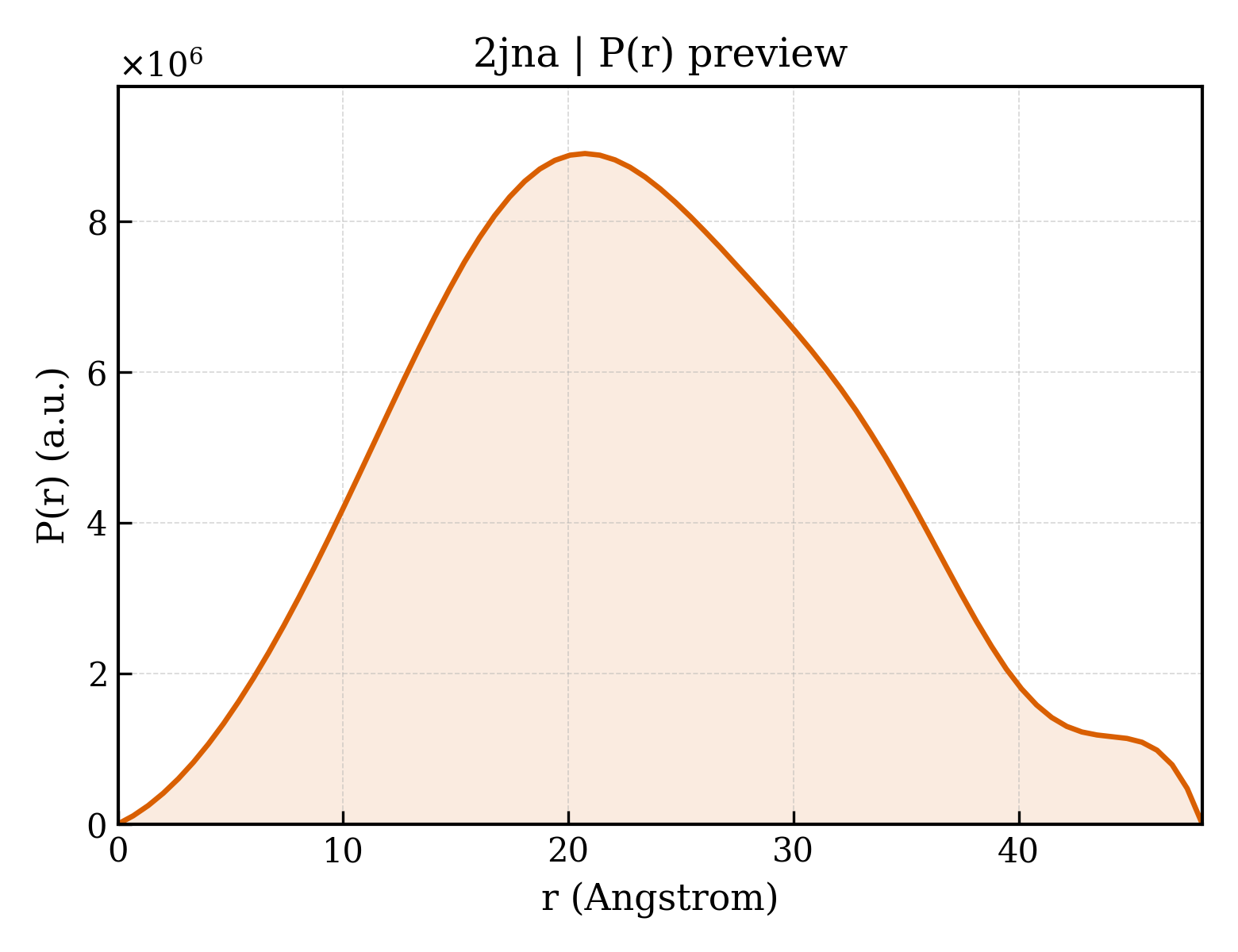 P(r) distribution for 2jna