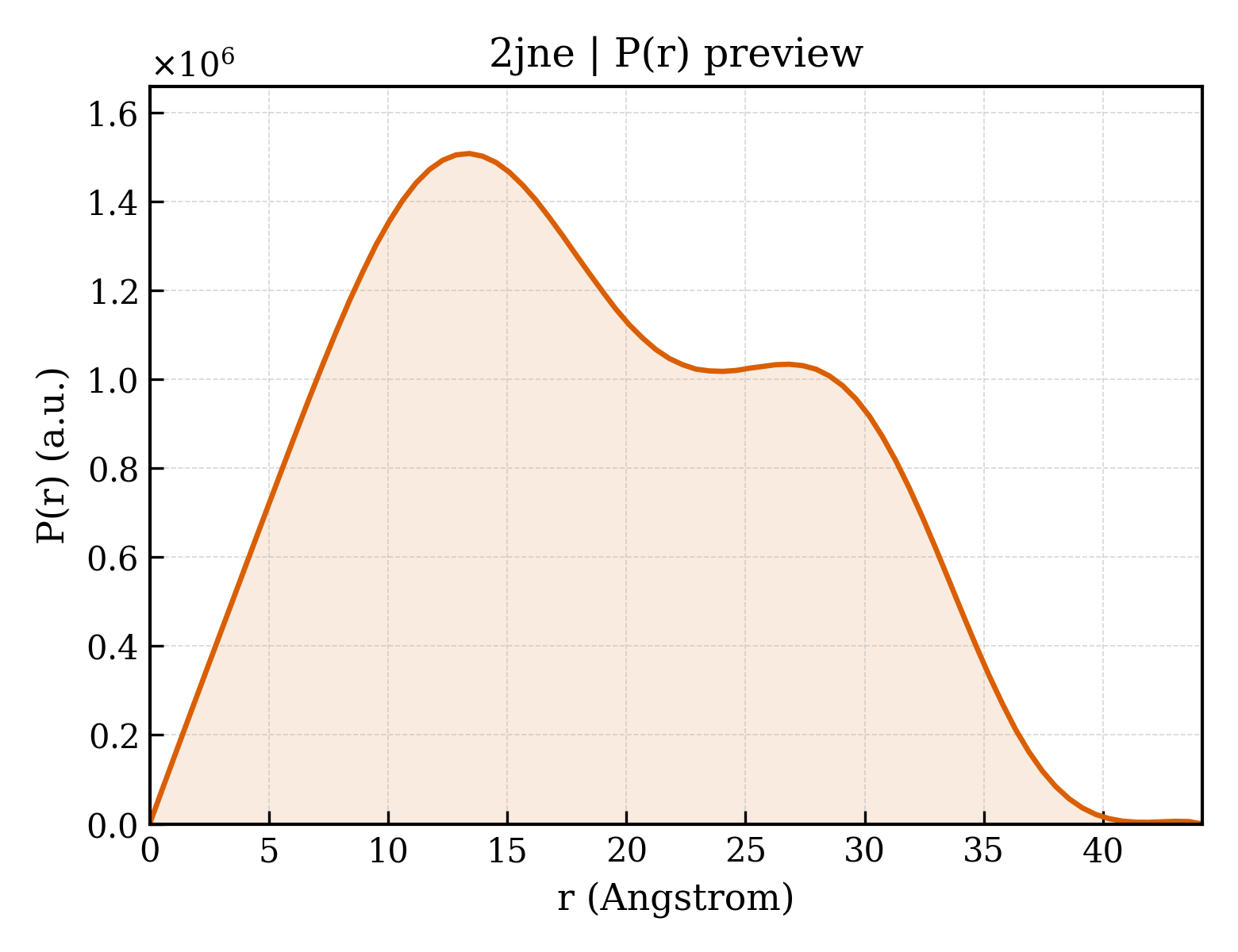 P(r) distribution for 2jne