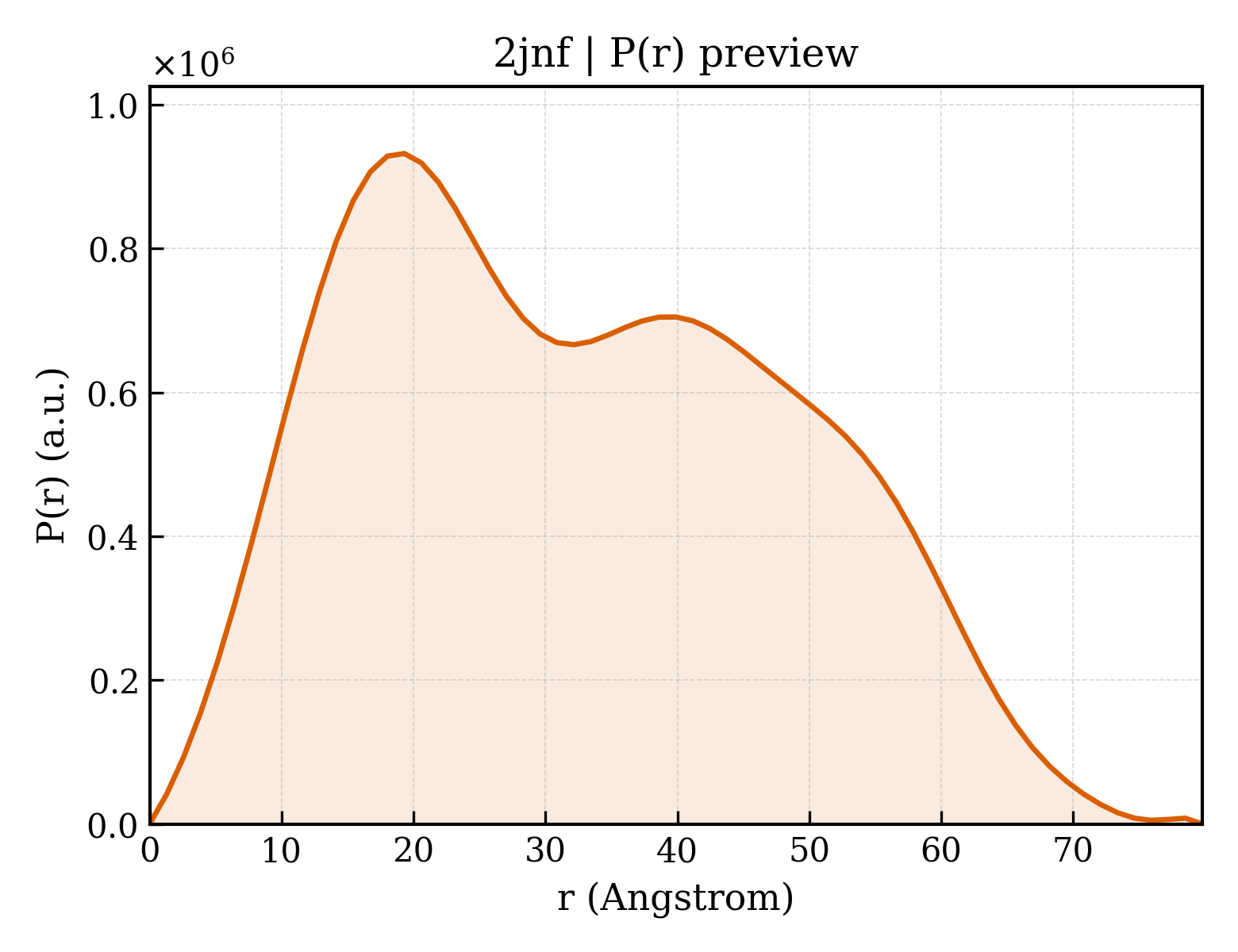 P(r) distribution for 2jnf